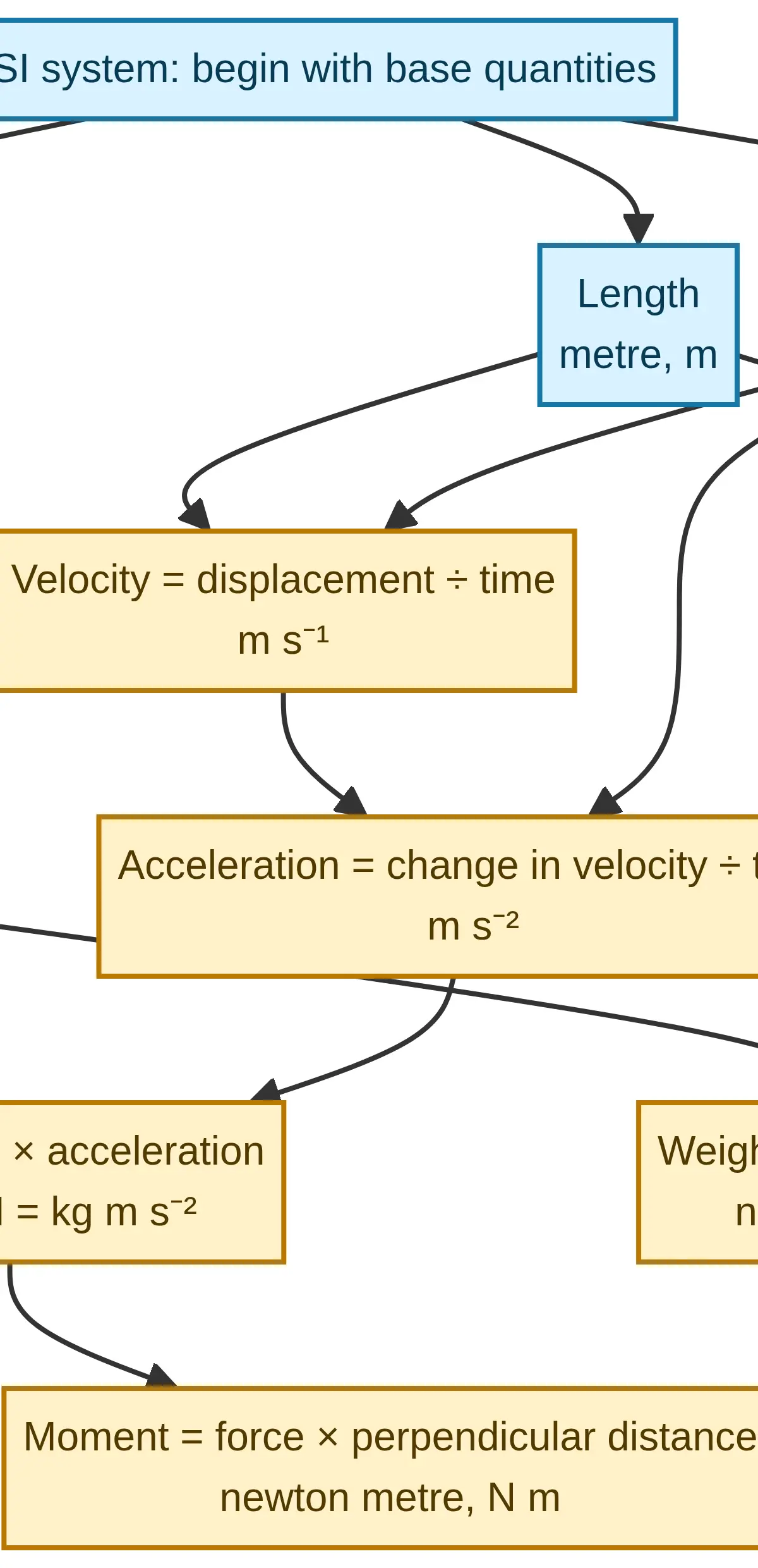 From metres, seconds and kilograms to velocity, acceleration, force, weight and moment.