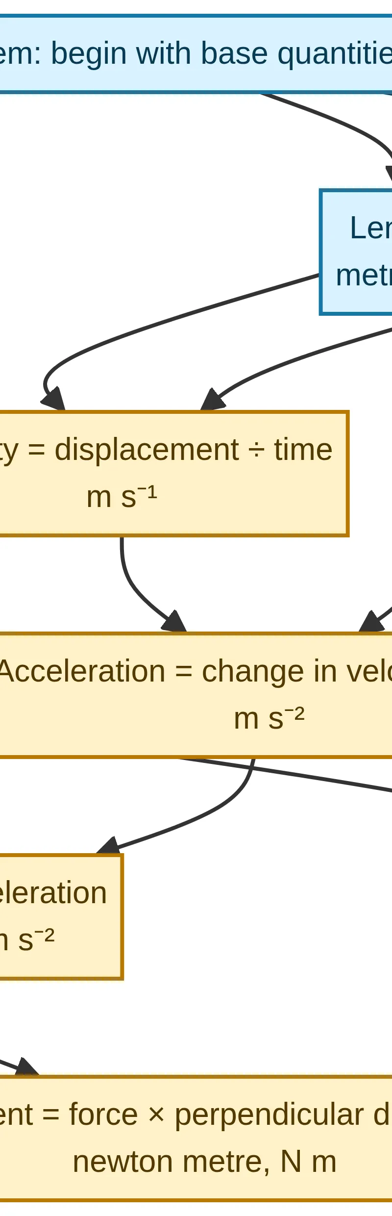 From metres, seconds and kilograms to velocity, acceleration, force, weight and moment.