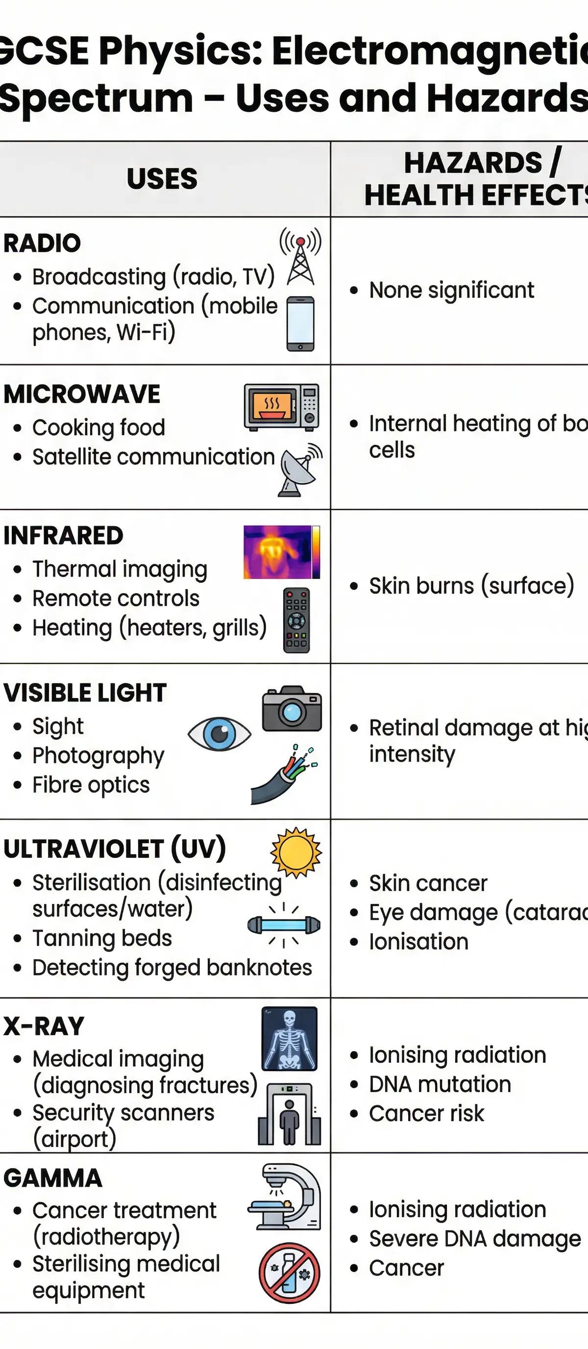 A summary of the uses and hazards for each type of electromagnetic wave.