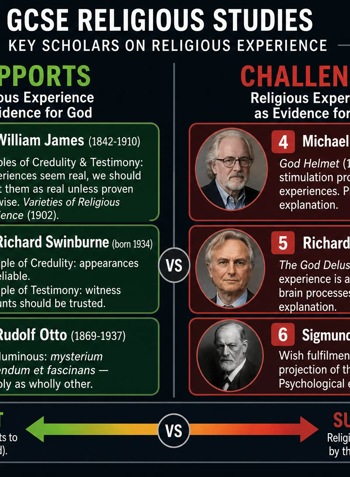Key Scholars on Religious Experience