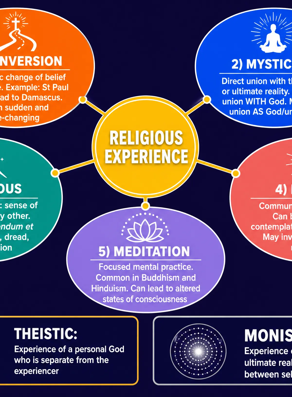 Types of Religious Experience