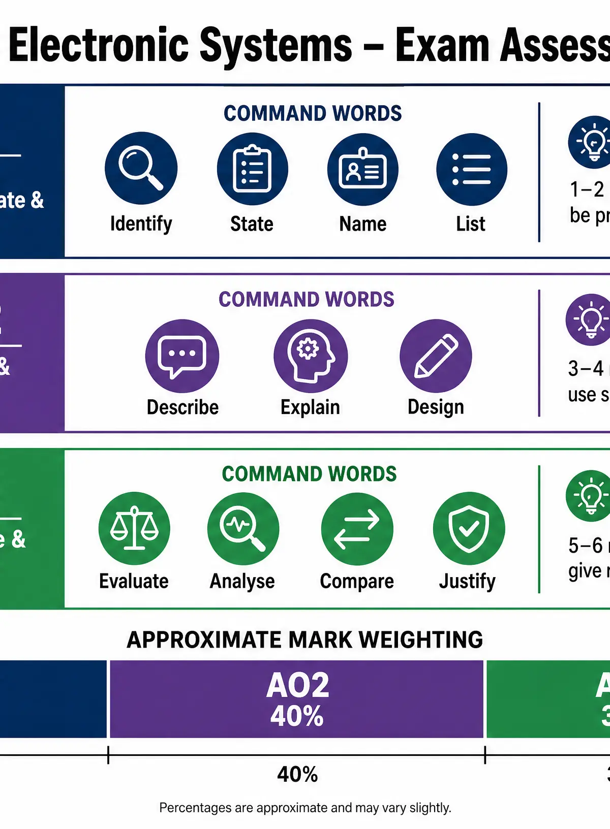Assessment objectives breakdown for the written exam.