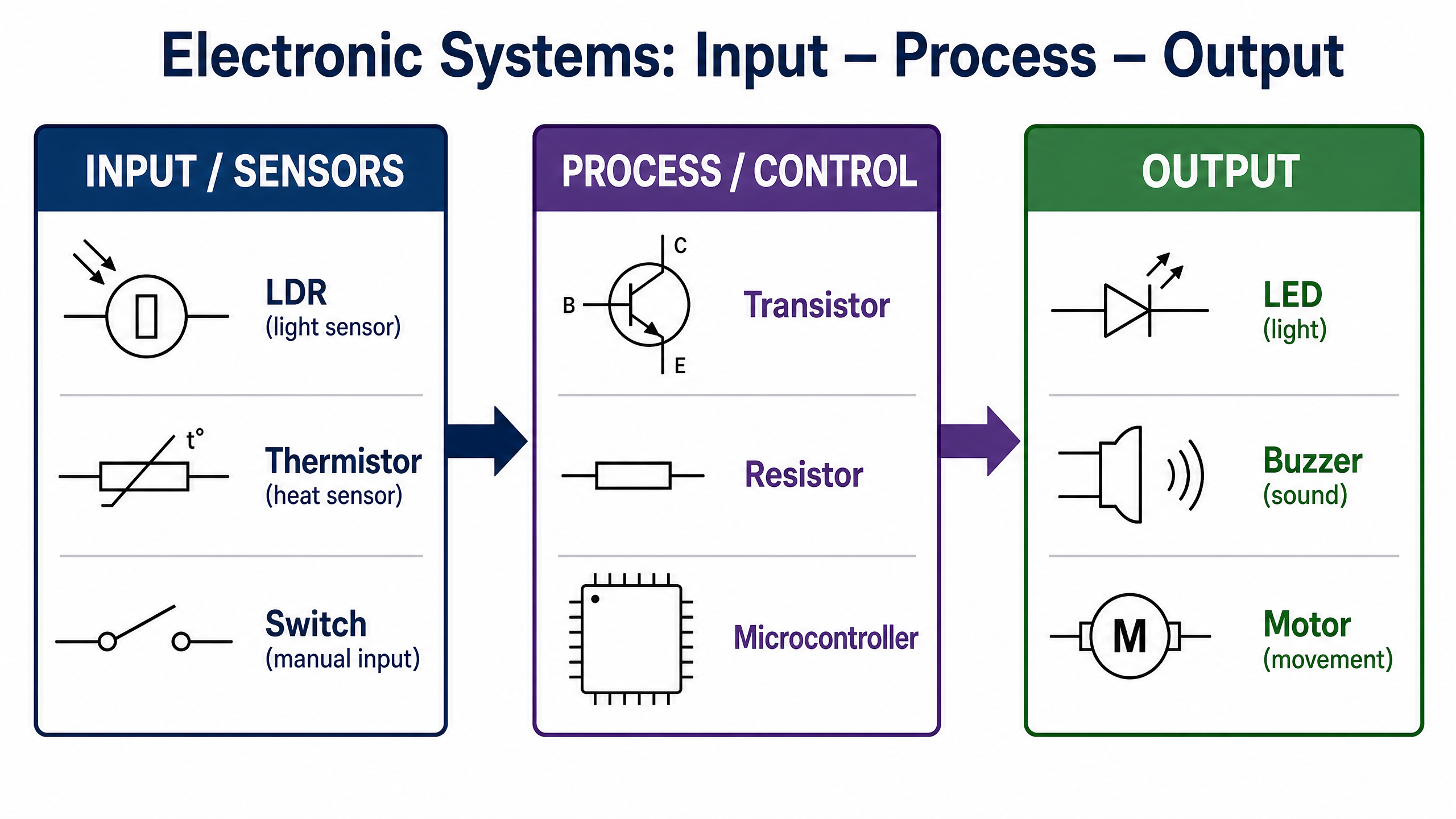 The Input-Process-Output model of electronic systems.