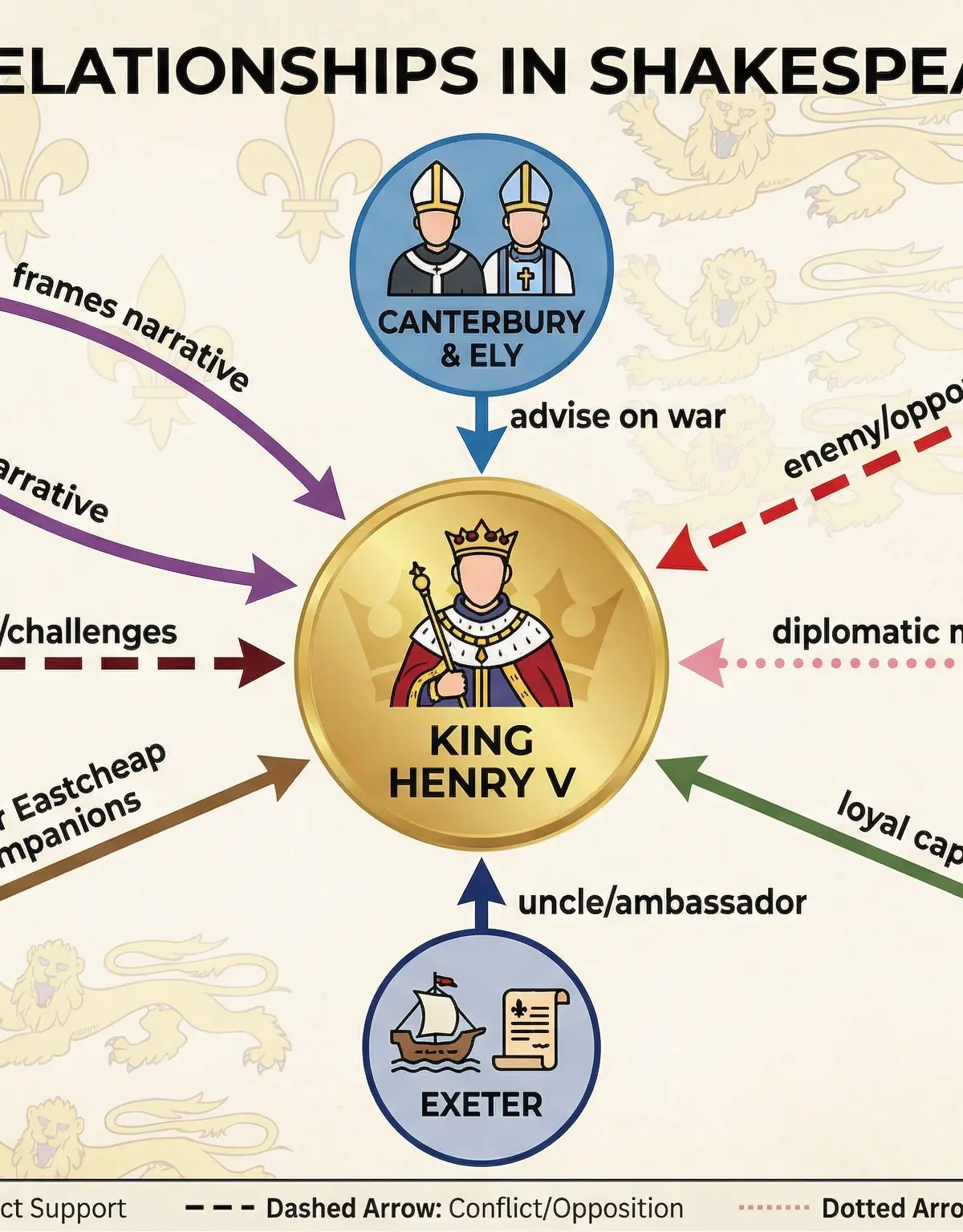 Character Relationships in Henry V