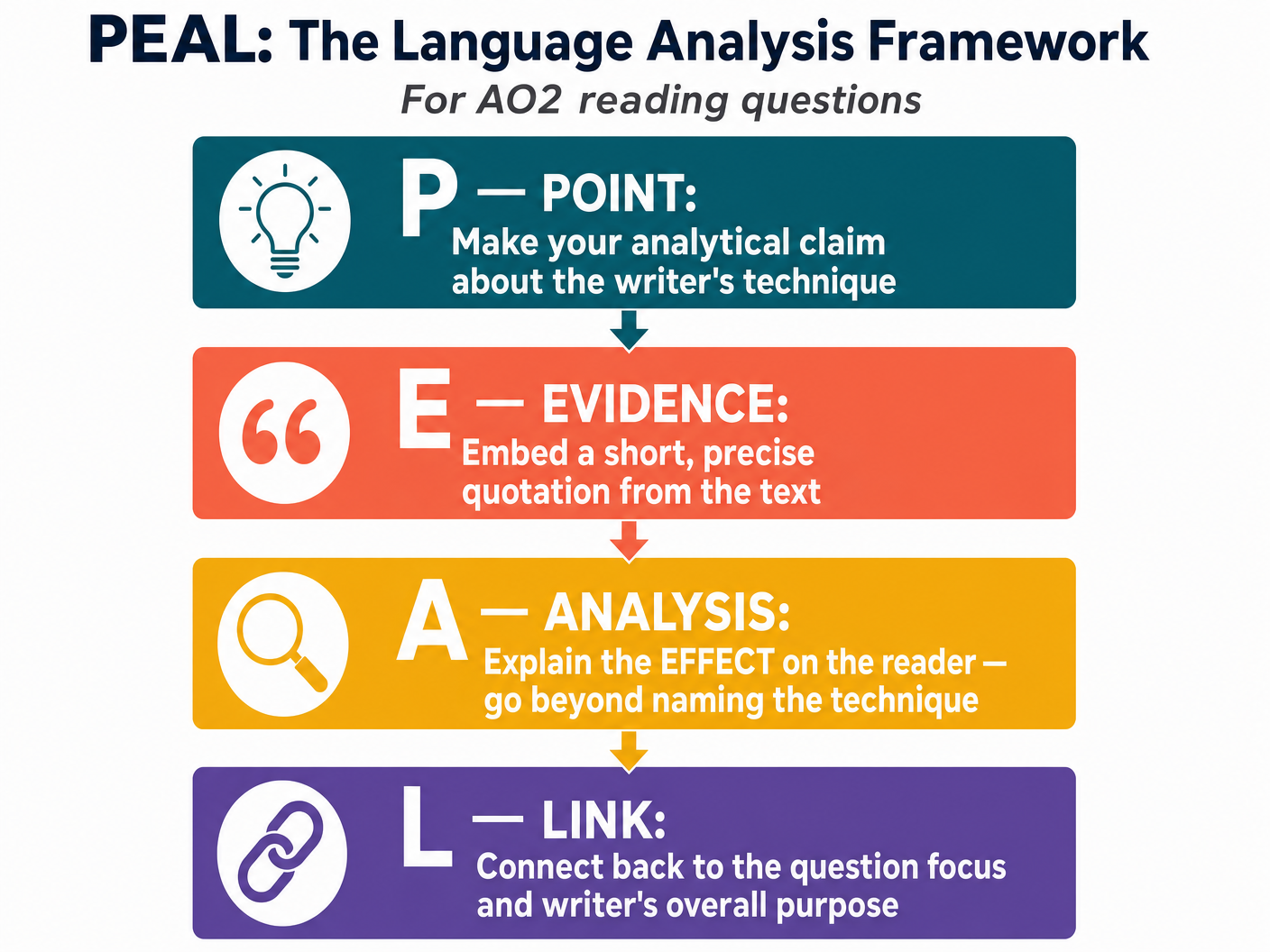 The PEAL Language Analysis Framework