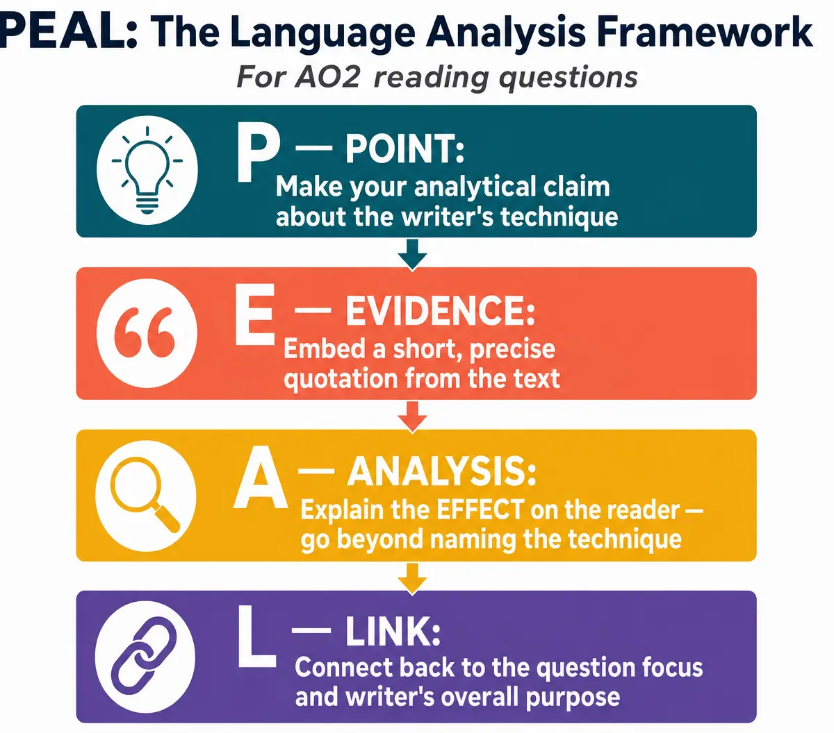 The PEAL Language Analysis Framework