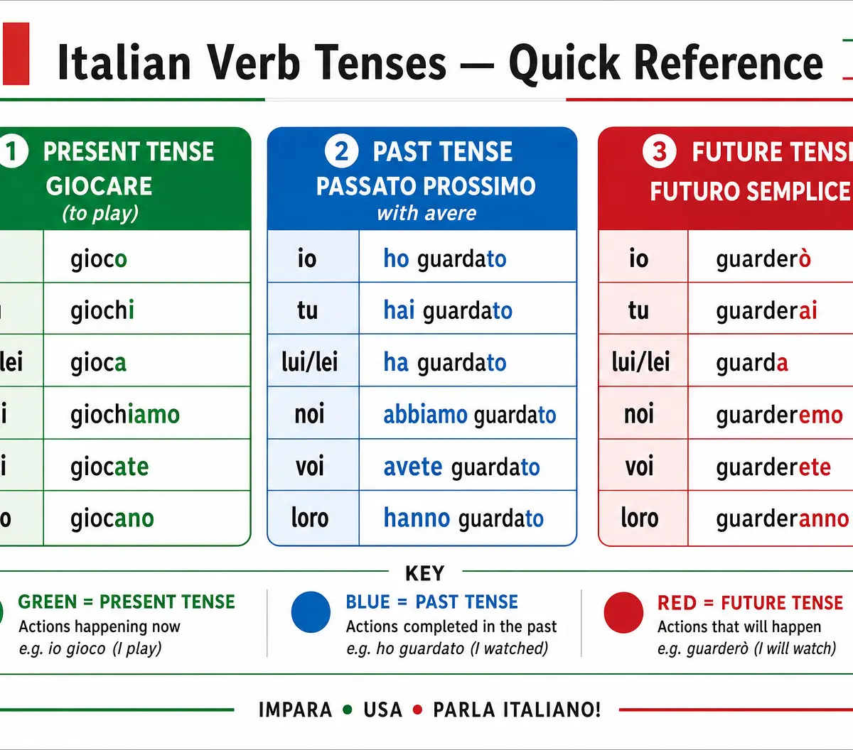 Grammar quick reference for Theme 1: Identity and culture