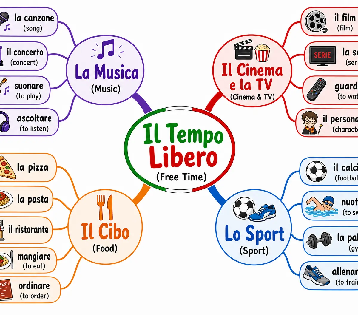 Vocabulary mind map for free time activities