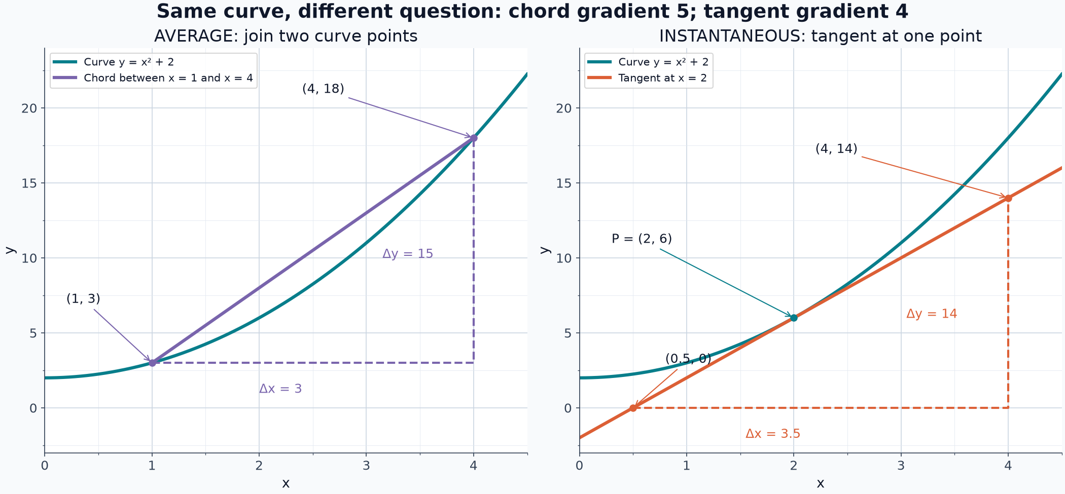 Average rate 5 across x = 1 to 4; instantaneous rate 4 at x = 2. [chord_tangent_comparison.png](/home/ubuntu/study_guide/chord_tangent_comparison.png)