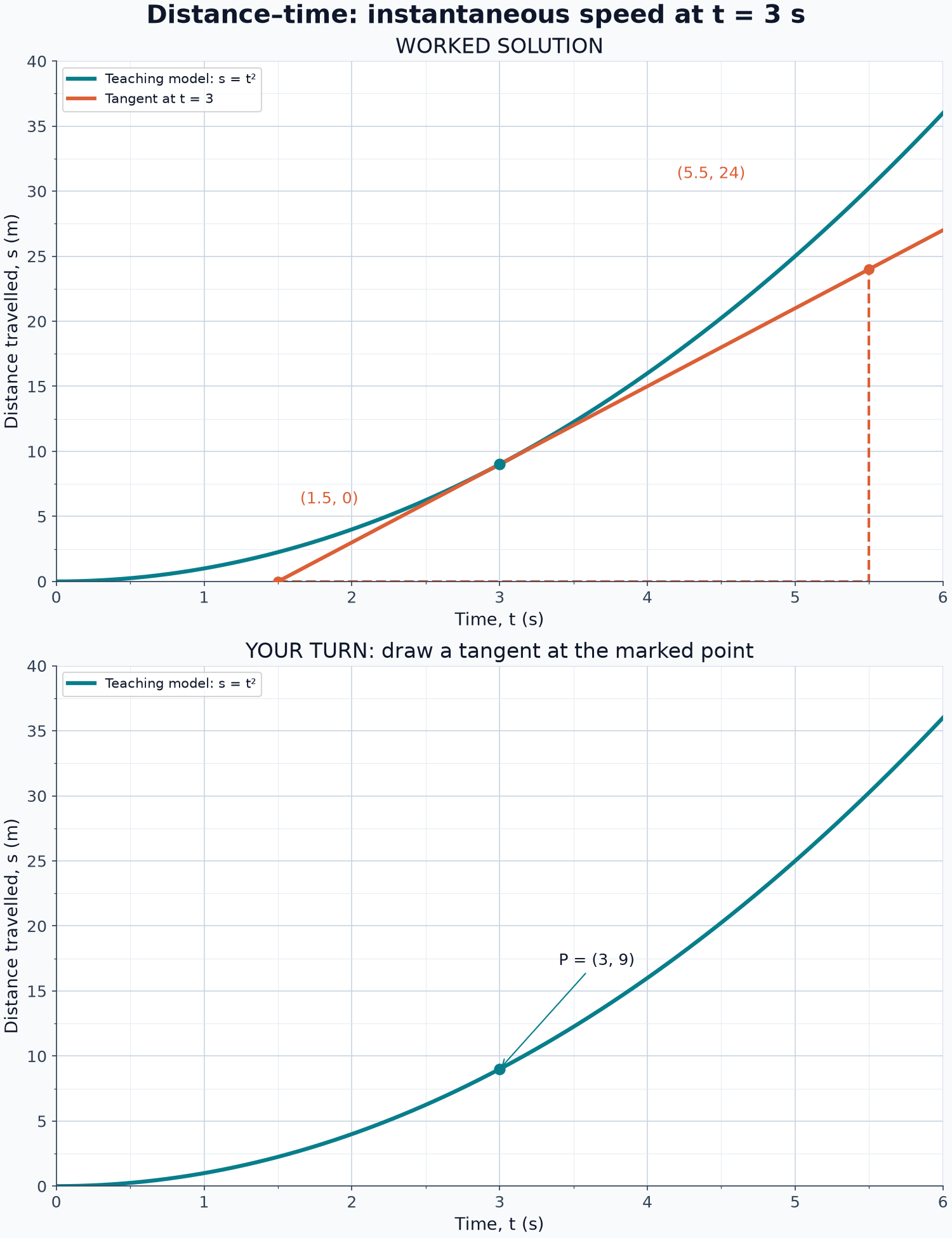 Estimate instantaneous speed from a large tangent triangle. [instantaneous_speed_graph.png](/home/ubuntu/study_guide/instantaneous_speed_graph.png)