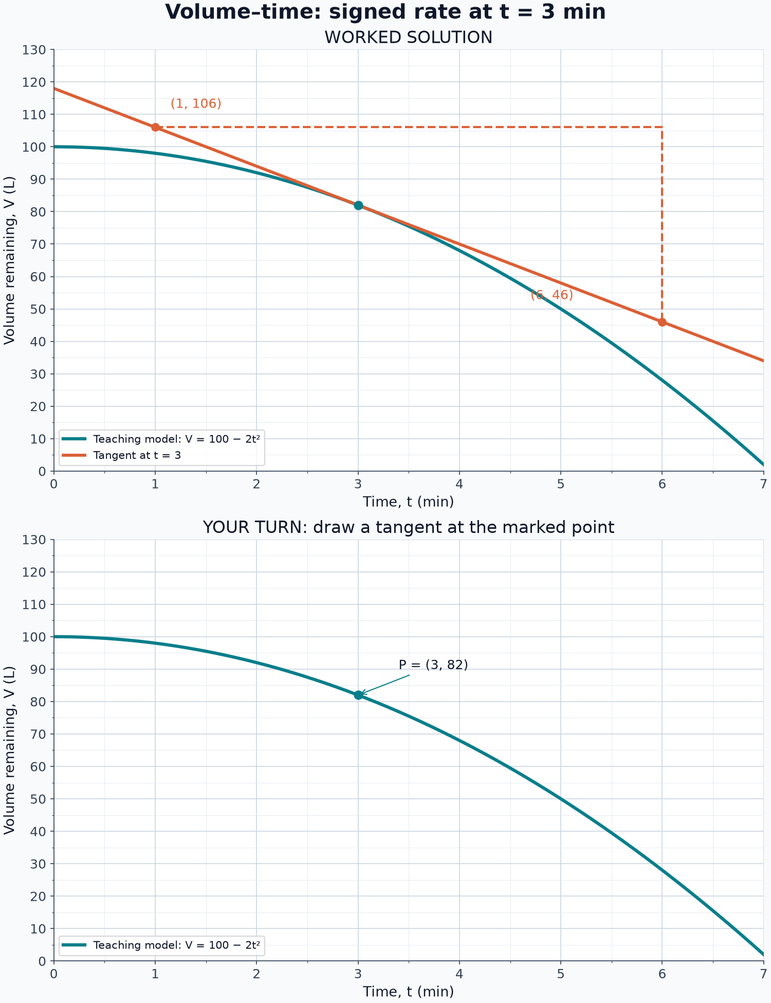 Signed volume-change rate −12 L/min; outflow magnitude 12 L/min. [volume_rate_graph.png](/home/ubuntu/study_guide/volume_rate_graph.png)
