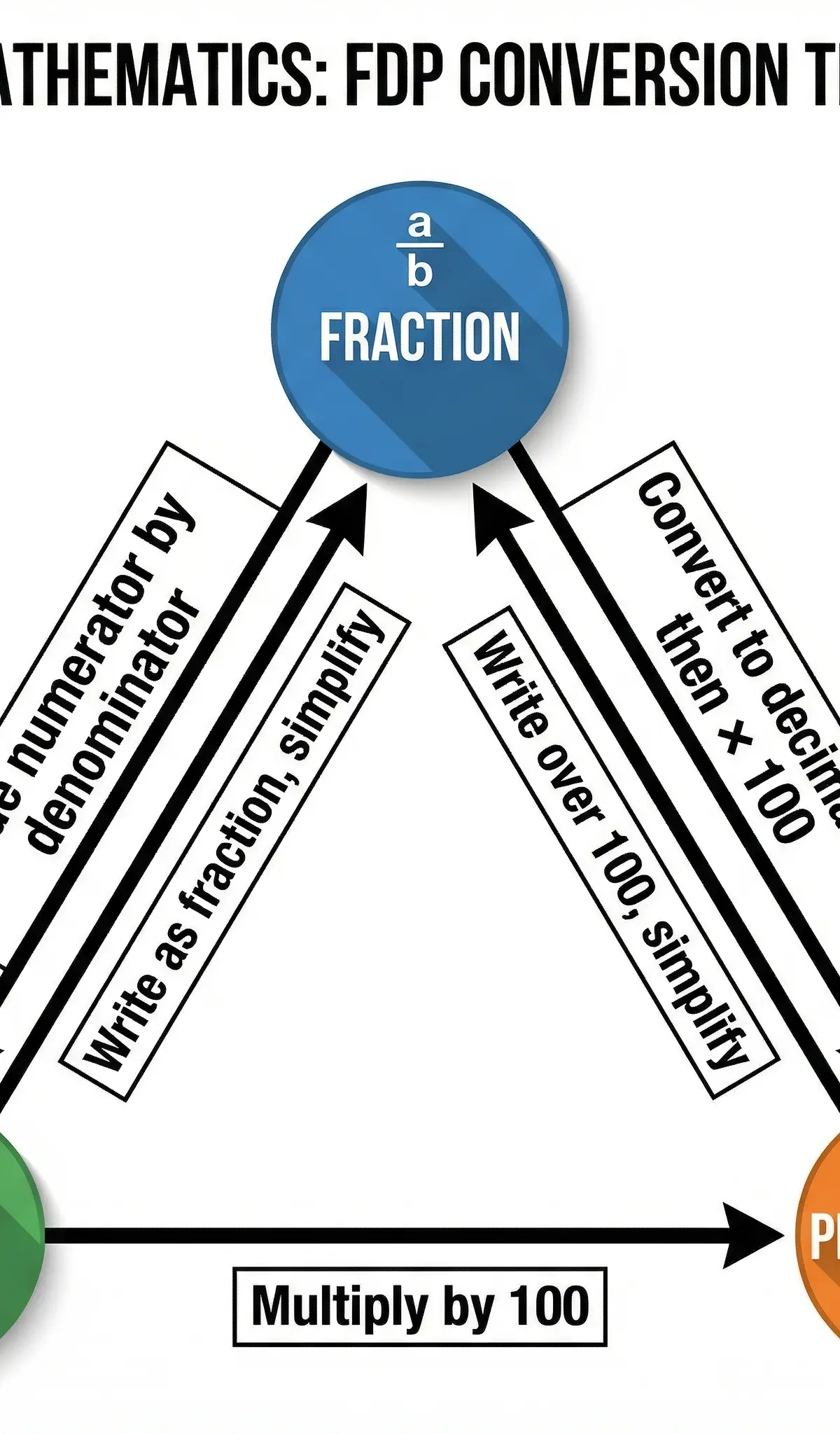 The FDP Conversion Triangle