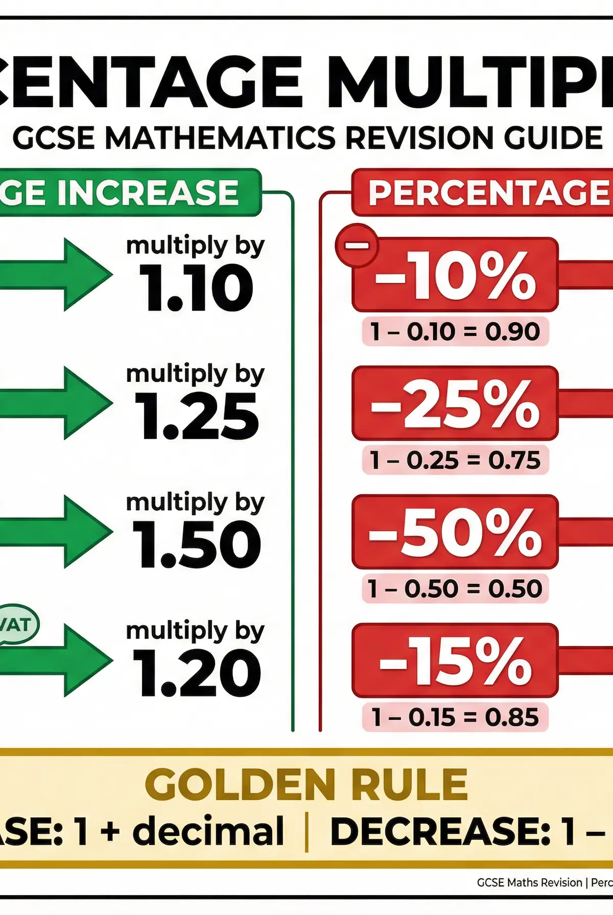 Percentage Multipliers Reference