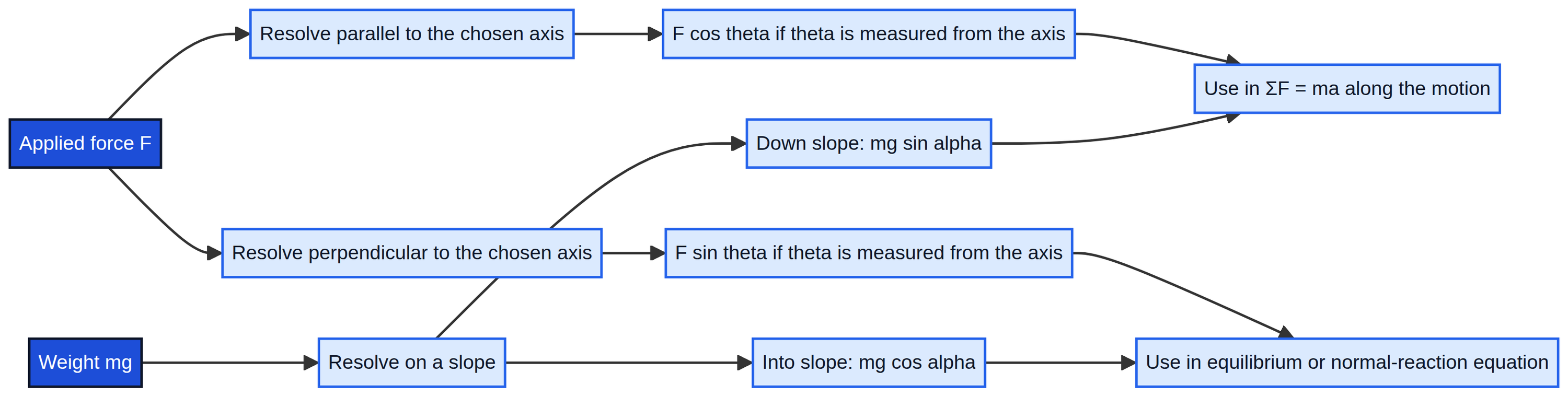 Resolve every force along the axes chosen for the question.