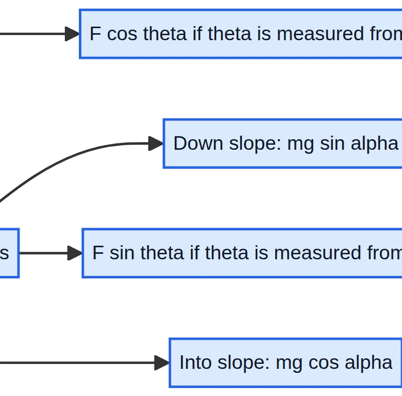 Resolve every force along the axes chosen for the question.