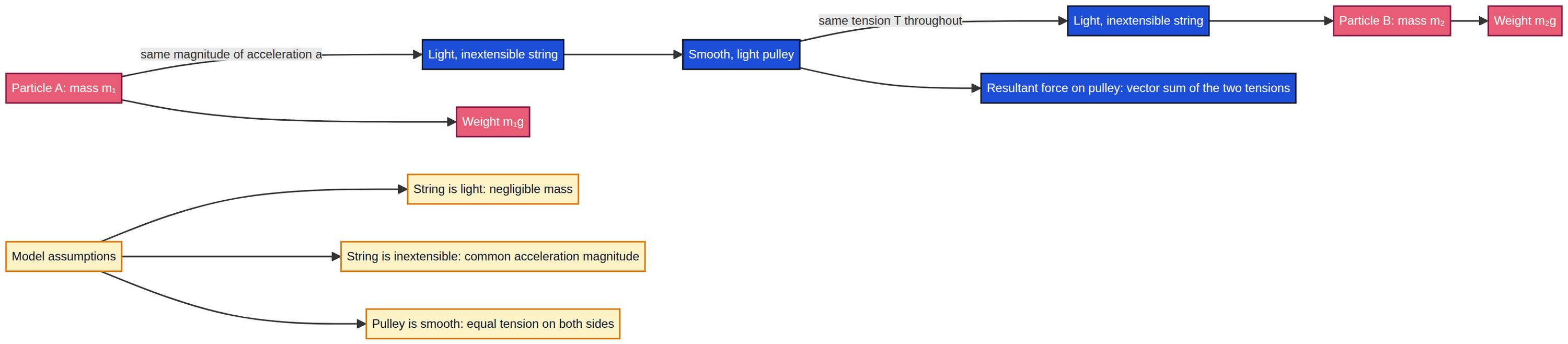 Model assumptions for a light inextensible string over a smooth light pulley.