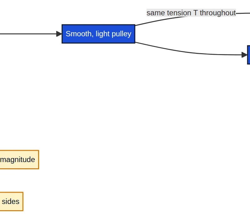 Model assumptions for a light inextensible string over a smooth light pulley.