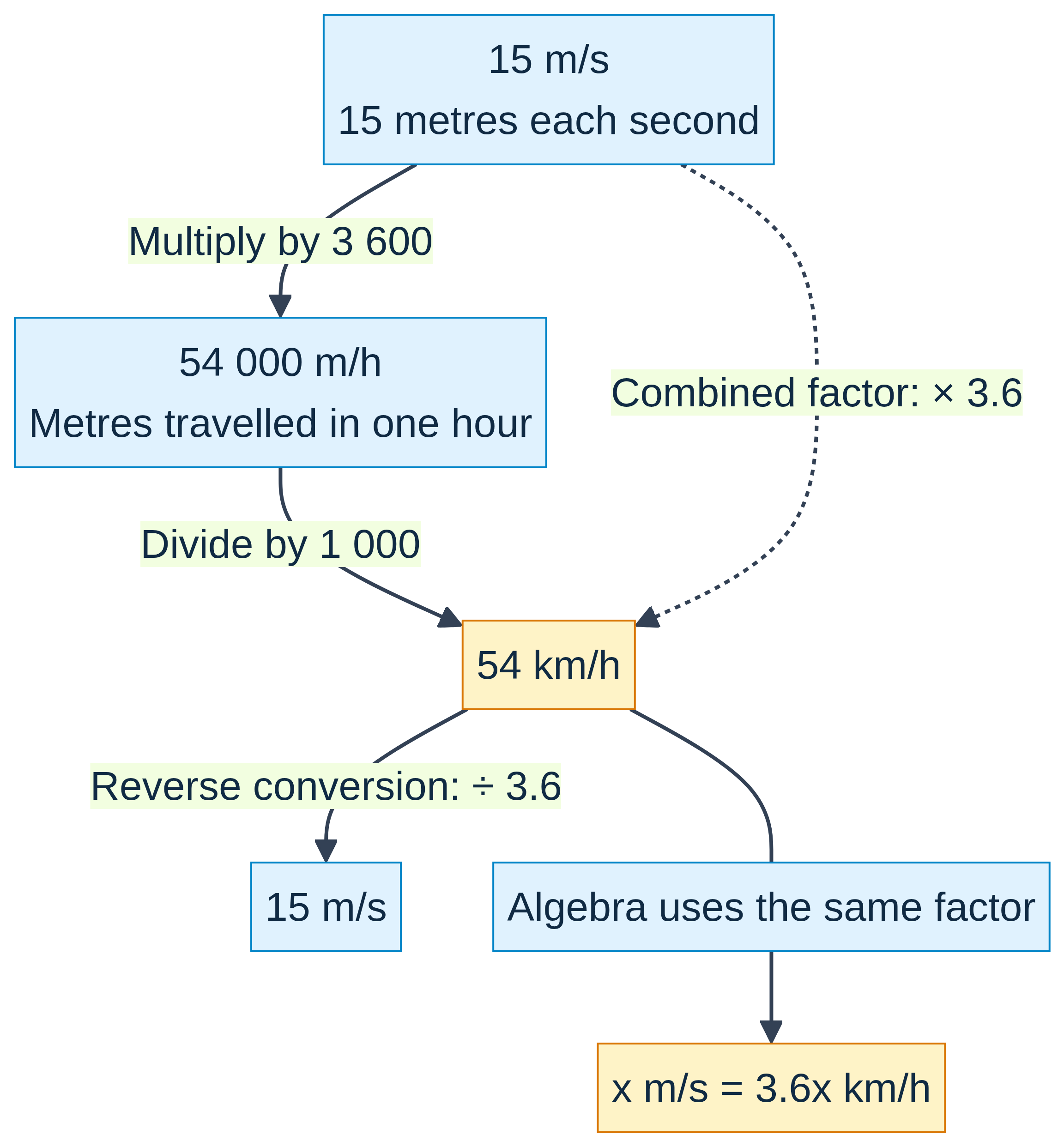 Convert the time and distance units: ×3600 then ÷1000 gives ×3.6.