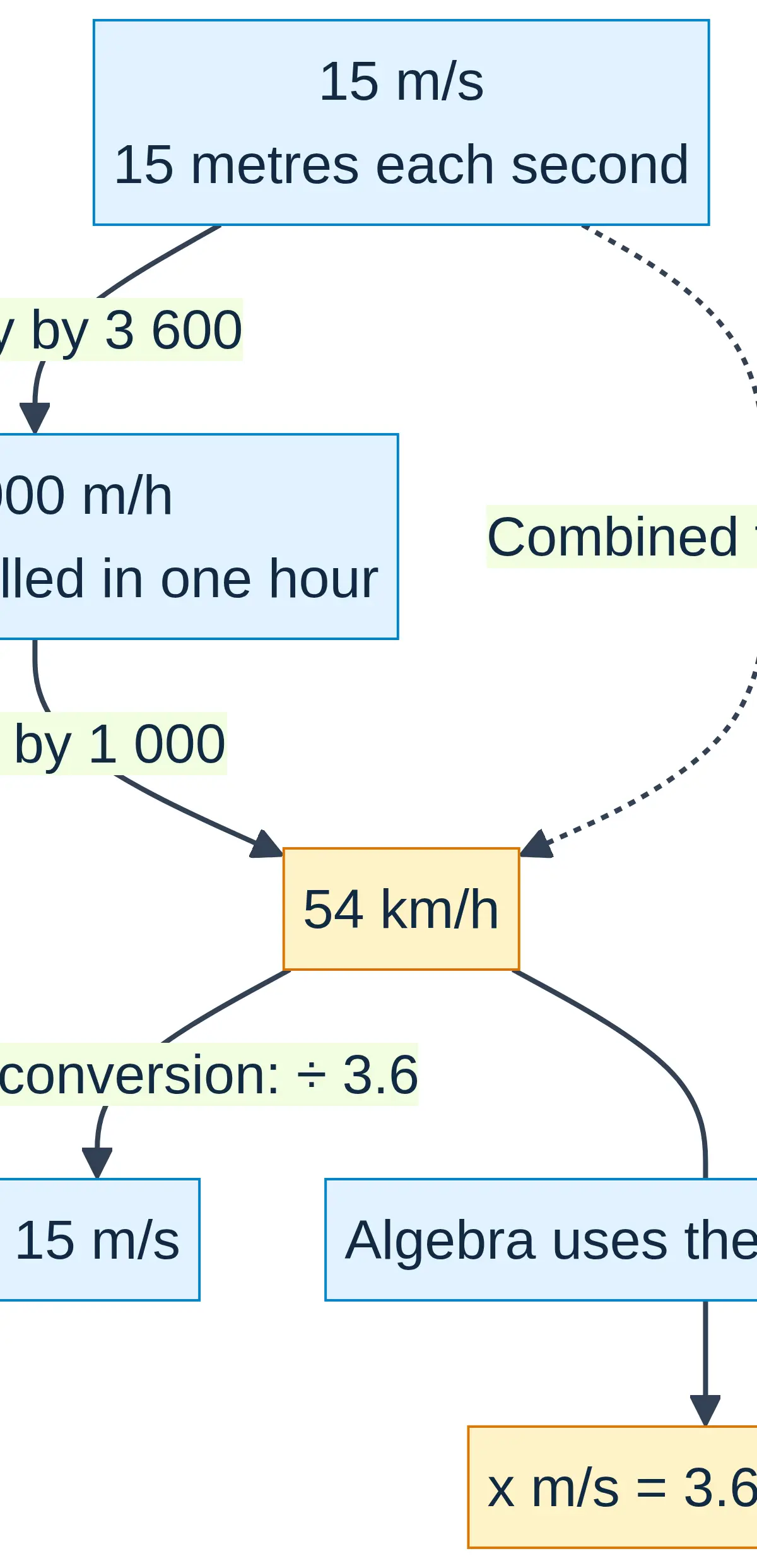 Convert the time and distance units: ×3600 then ÷1000 gives ×3.6.