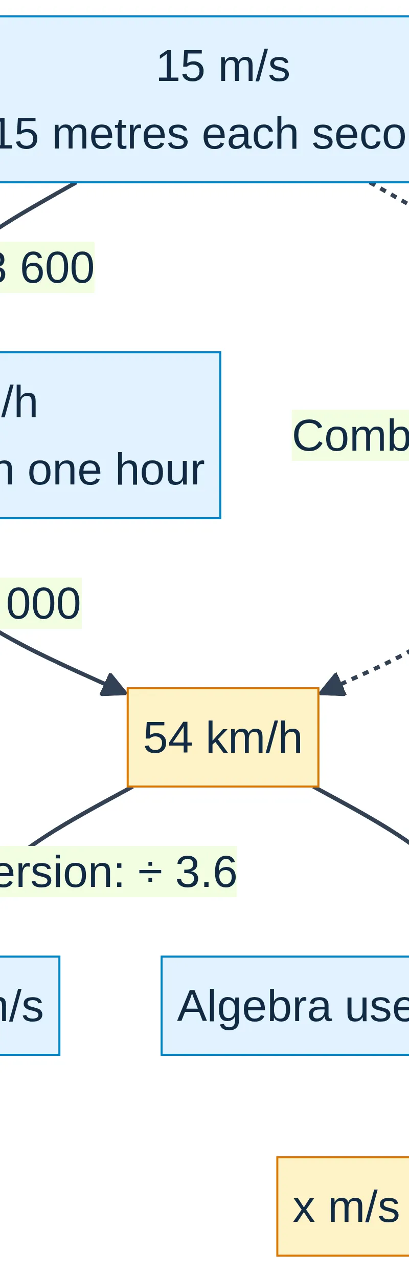 Convert the time and distance units: ×3600 then ÷1000 gives ×3.6.