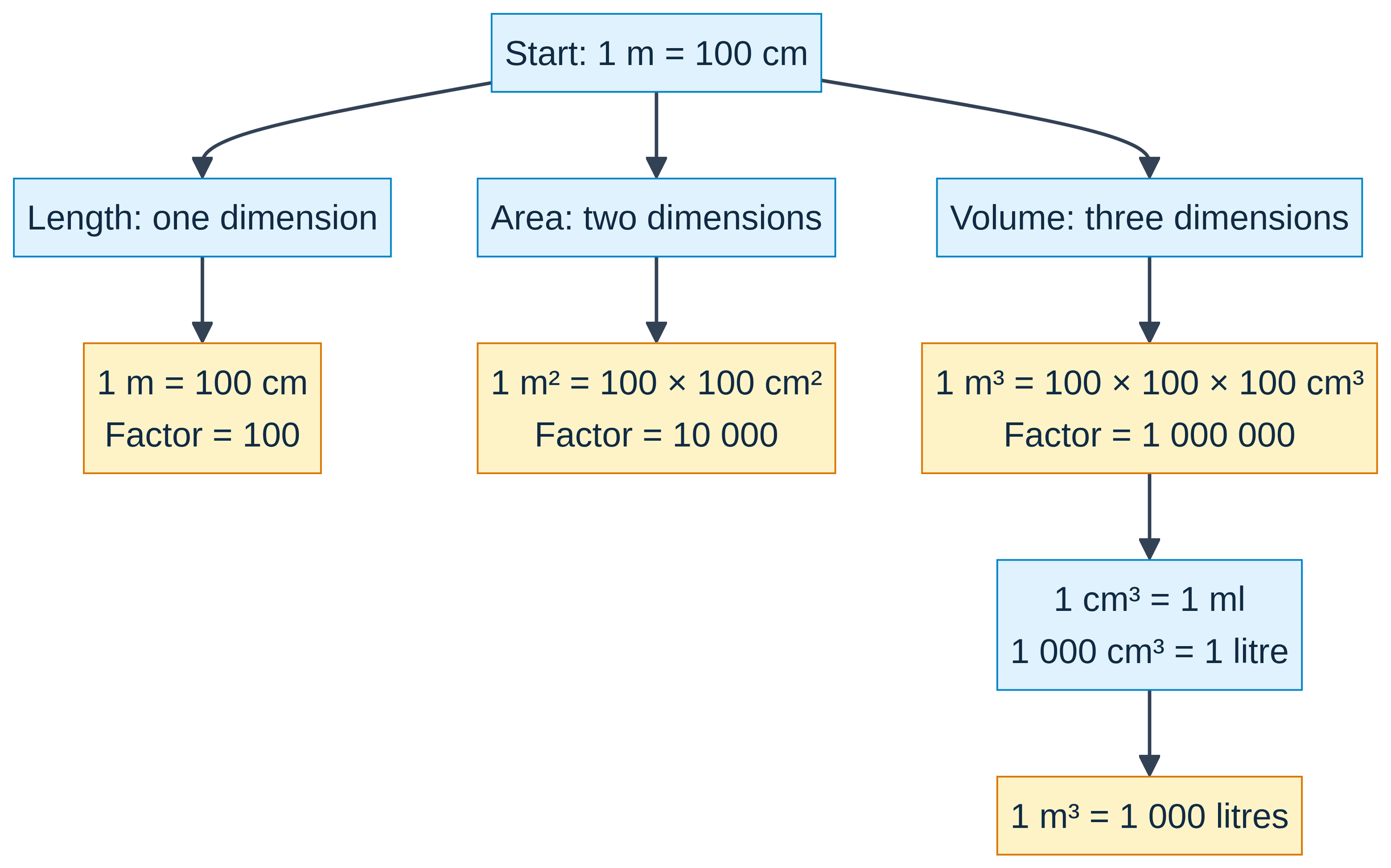 A length factor of 100 becomes 10 000 for area and 1 000 000 for volume.