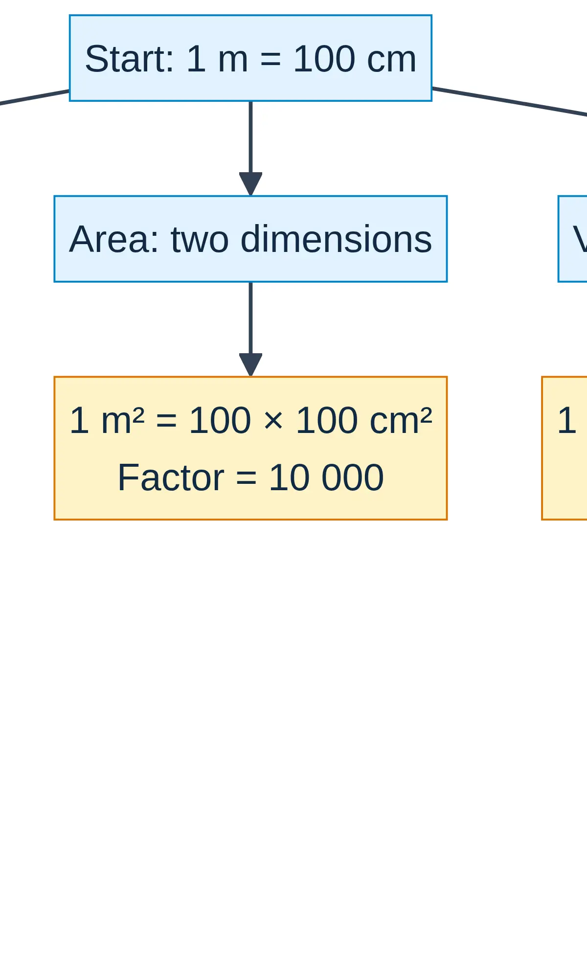 A length factor of 100 becomes 10 000 for area and 1 000 000 for volume.