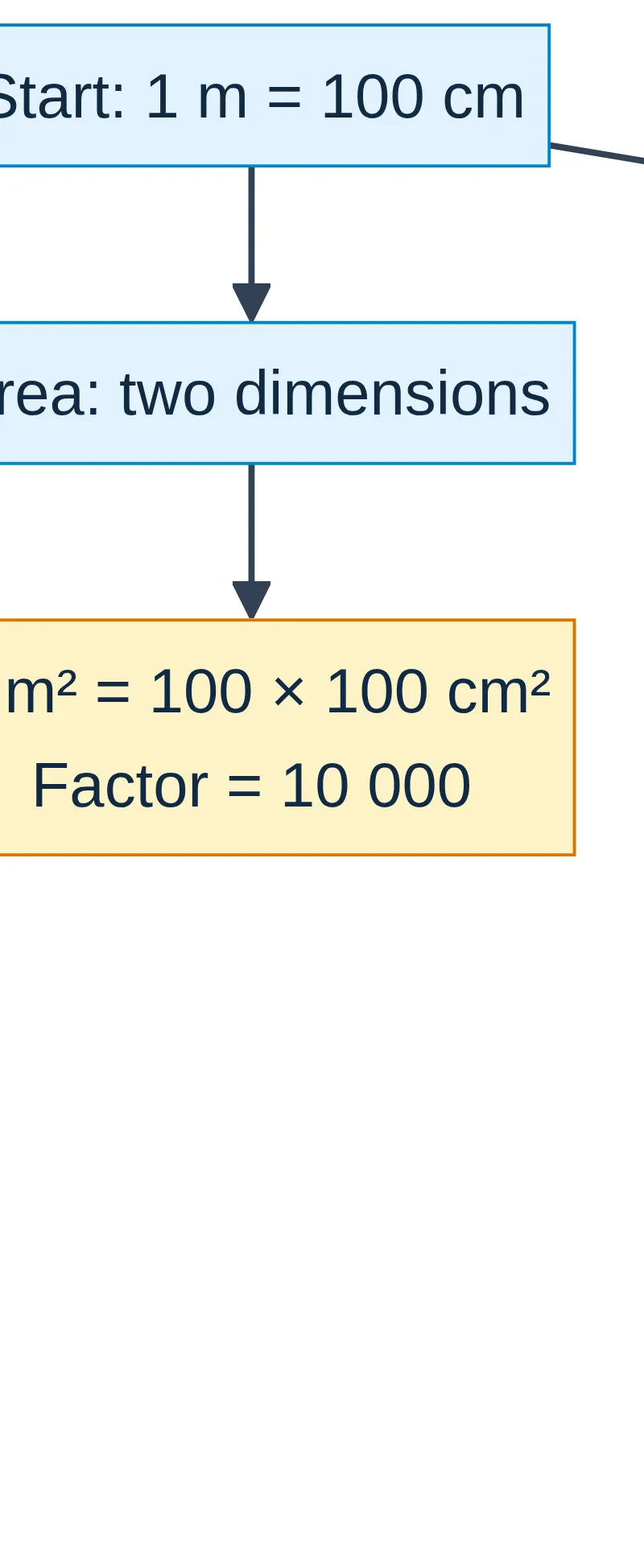 A length factor of 100 becomes 10 000 for area and 1 000 000 for volume.