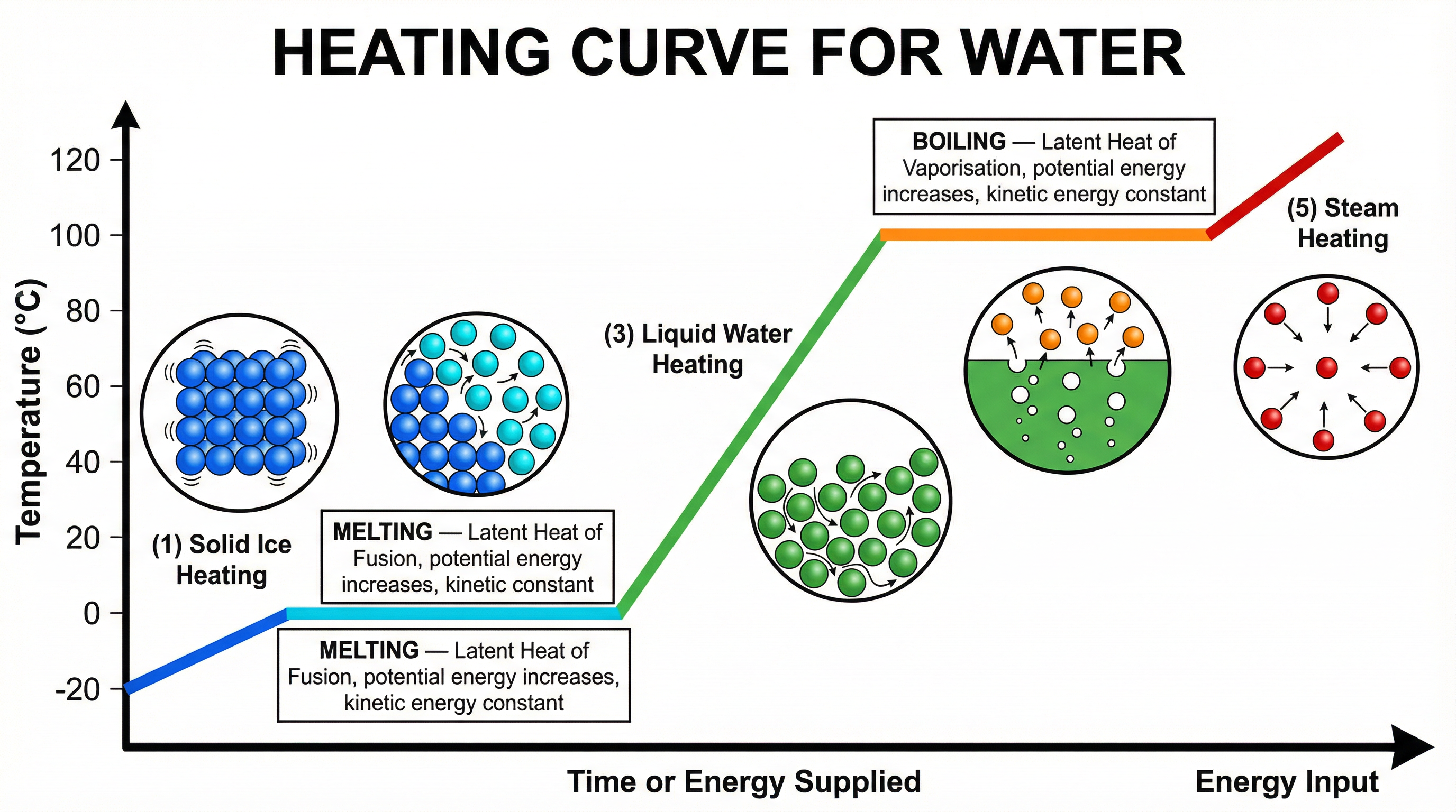 The Heating Curve for Water — annotated with particle model diagrams and energy type labels