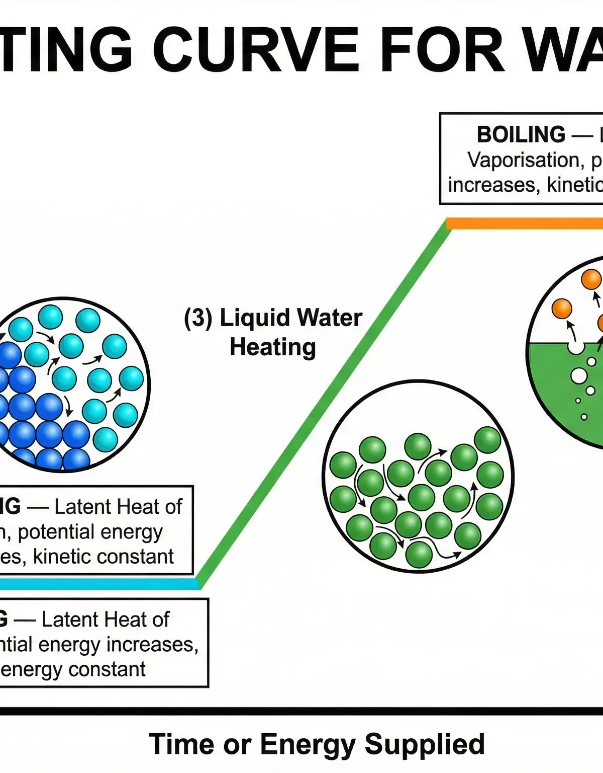 The Heating Curve for Water — annotated with particle model diagrams and energy type labels