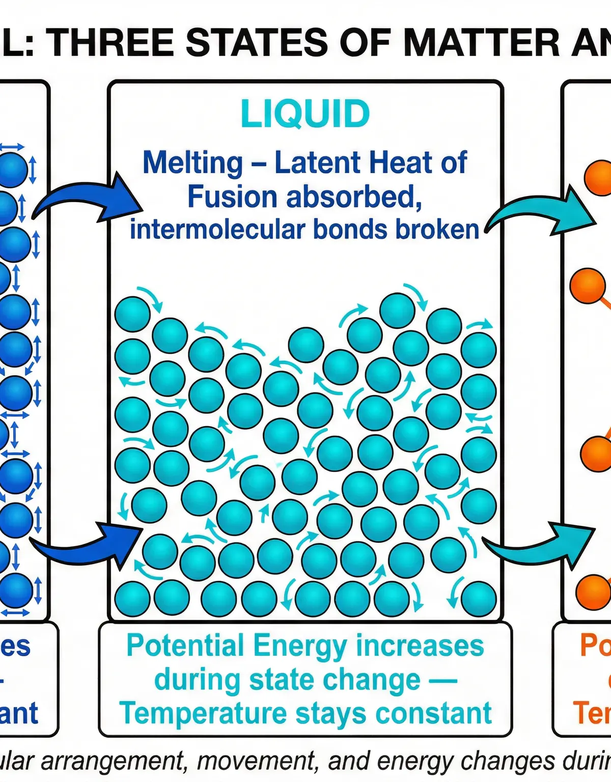 Particle Model: Three States of Matter and Latent Heat