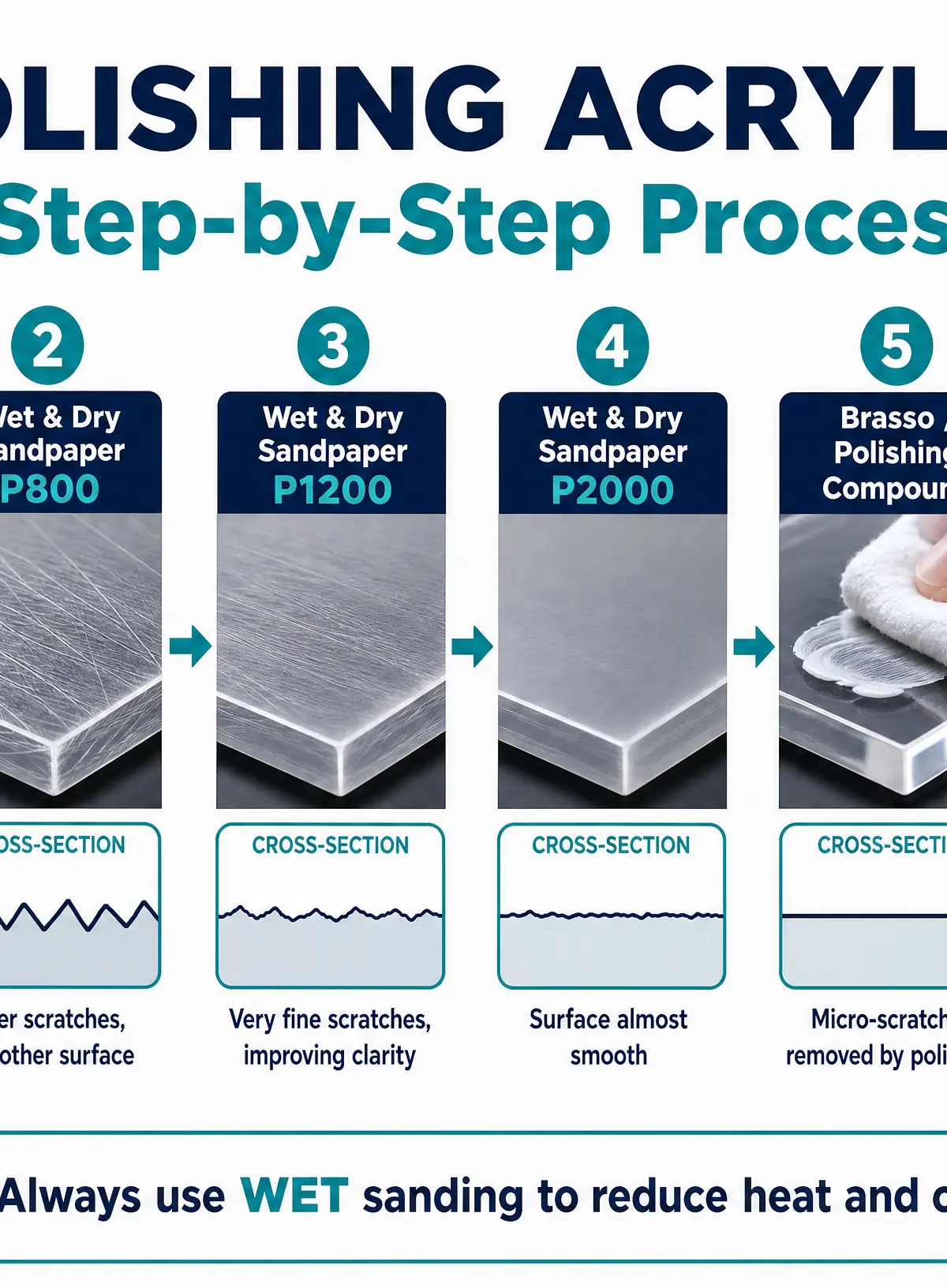 The Acrylic Polishing Process