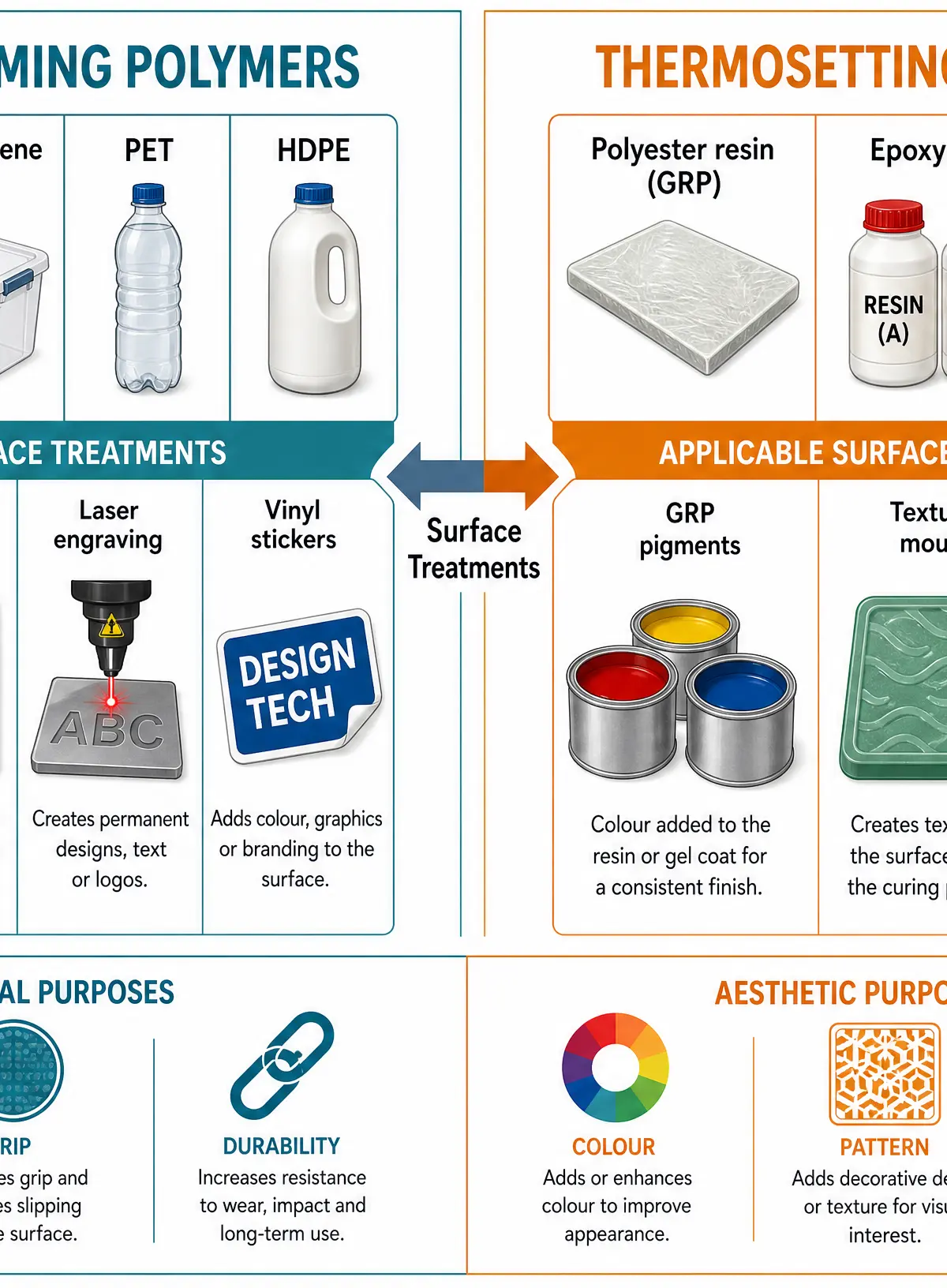 Treatments for Thermoforming vs. Thermosetting Polymers