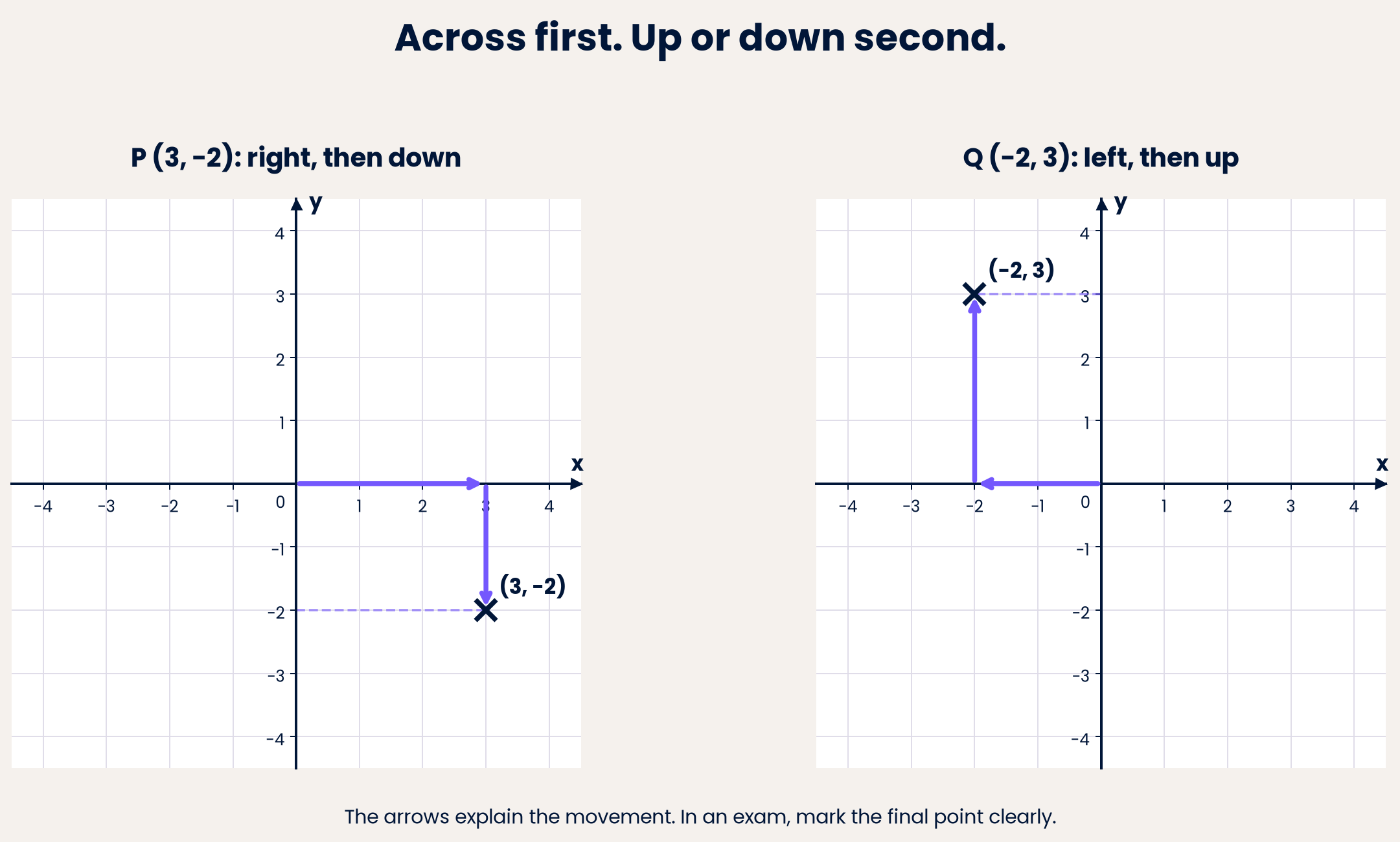 Across first, up or down second: order matters.