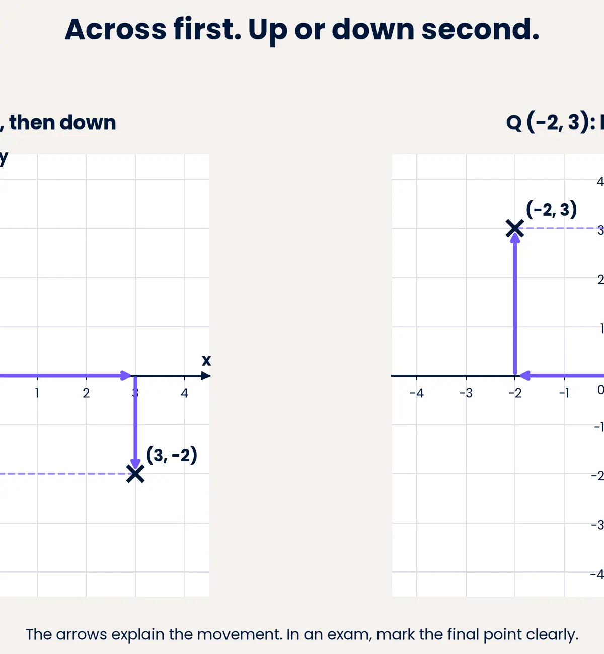 Across first, up or down second: order matters.