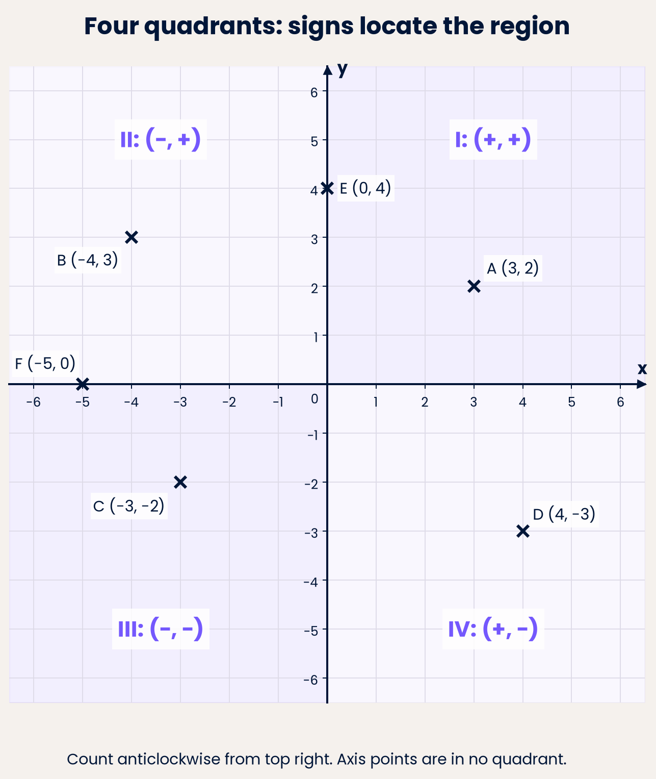 Count quadrants anticlockwise from top right; axis points belong to no quadrant.