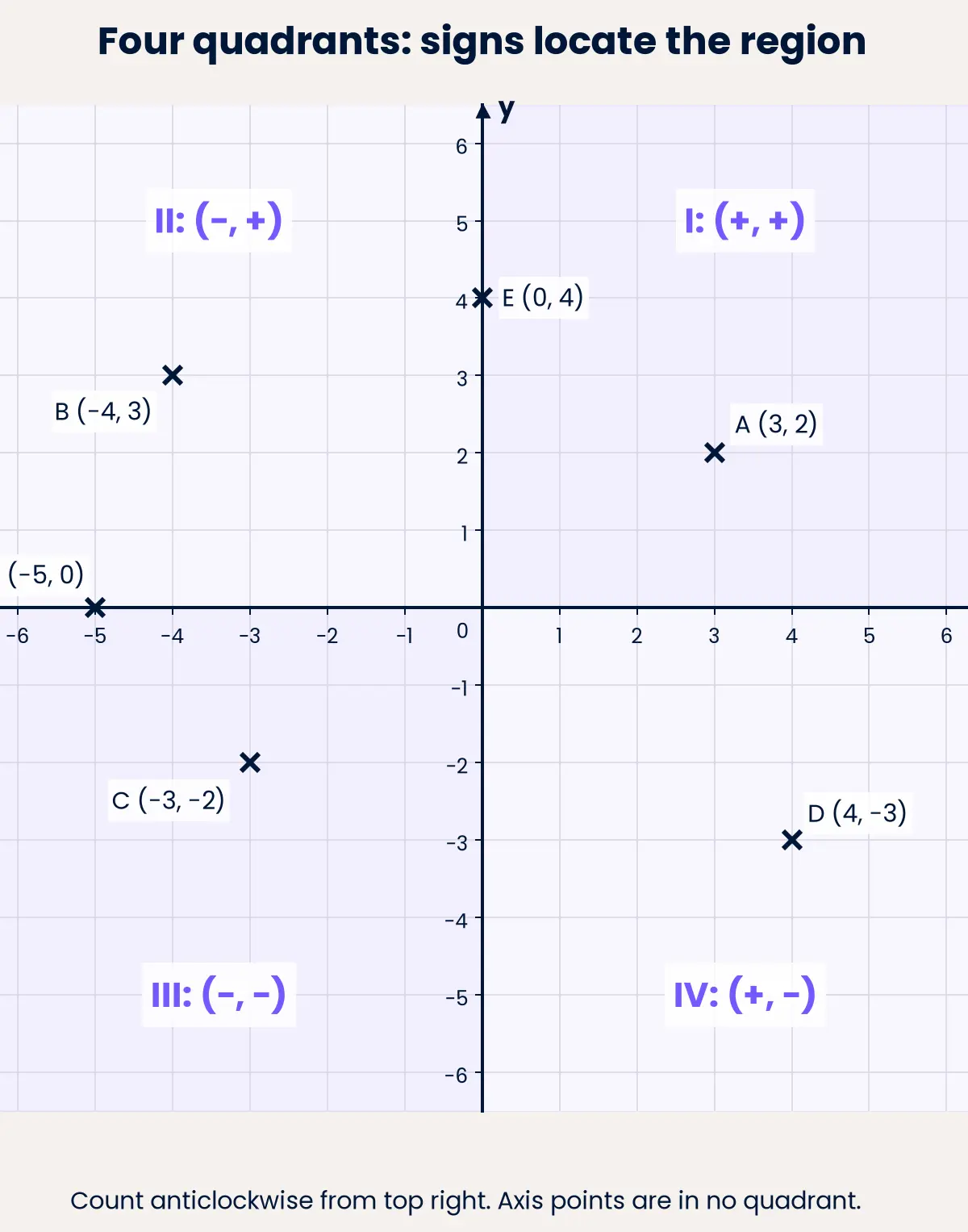 Count quadrants anticlockwise from top right; axis points belong to no quadrant.