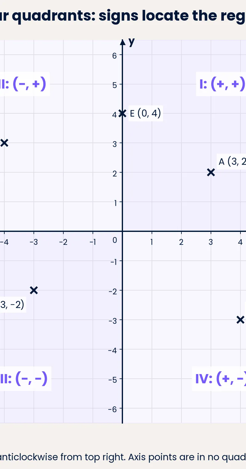 Count quadrants anticlockwise from top right; axis points belong to no quadrant.