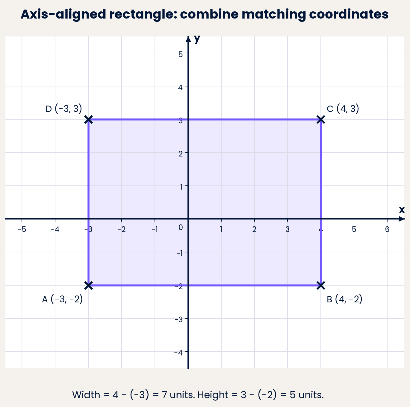 Matching coordinates give the missing vertex; width is 7 units and height is 5 units.