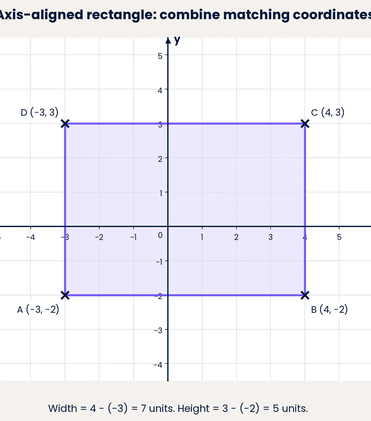 Matching coordinates give the missing vertex; width is 7 units and height is 5 units.