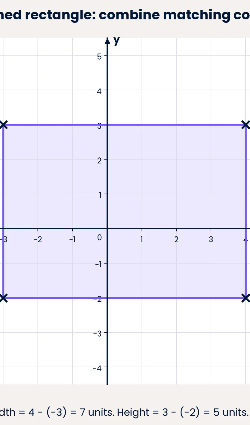 Matching coordinates give the missing vertex; width is 7 units and height is 5 units.
