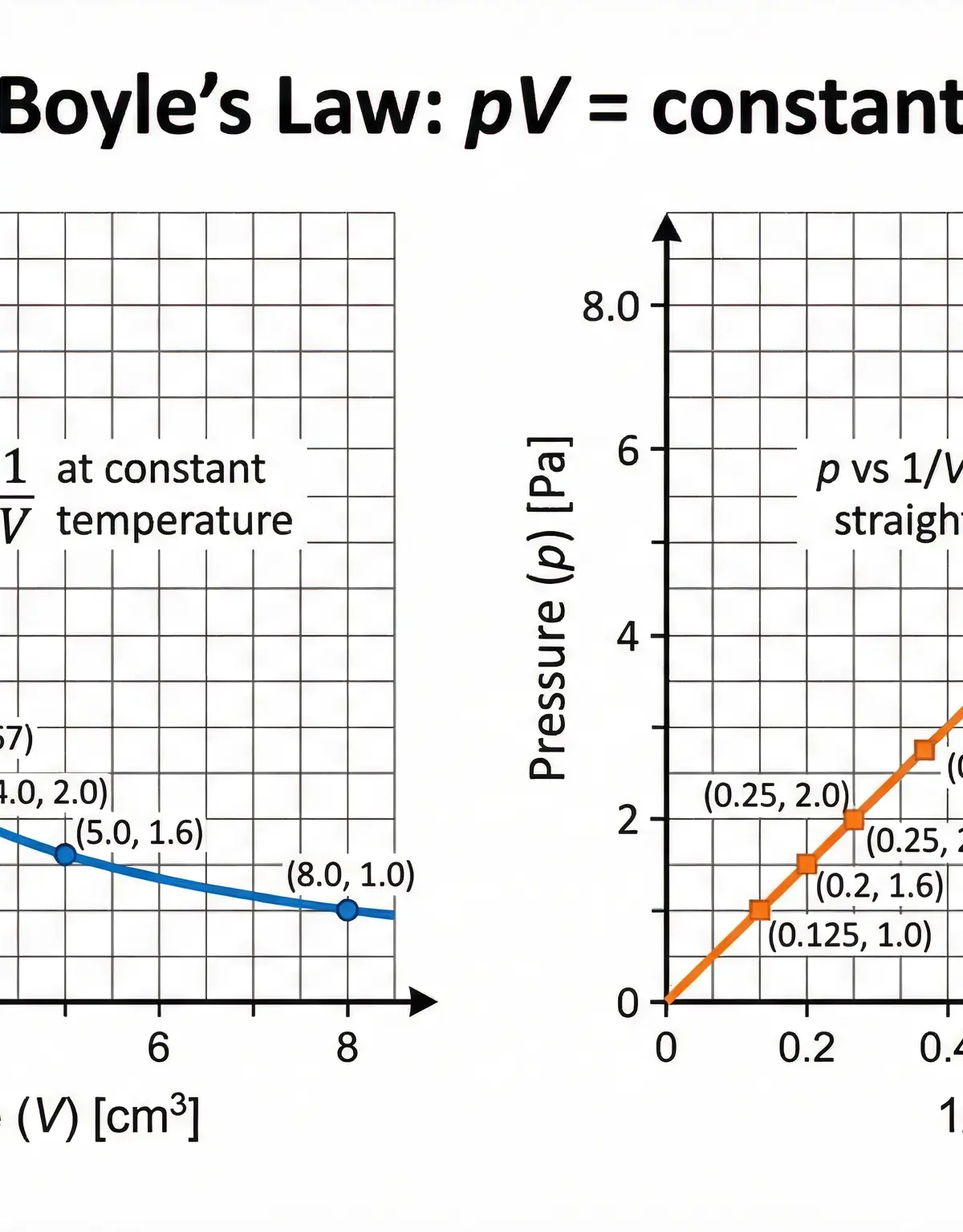 Boyle's Law graphs: pressure vs volume (hyperbola) and pressure vs 1/volume (straight line through origin).
