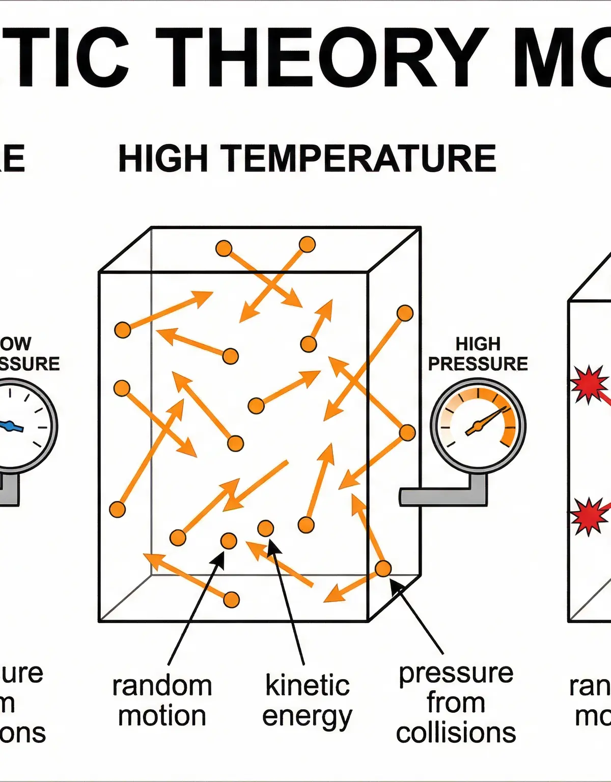 The Kinetic Theory Model: comparing temperature and compression effects on gas particles.