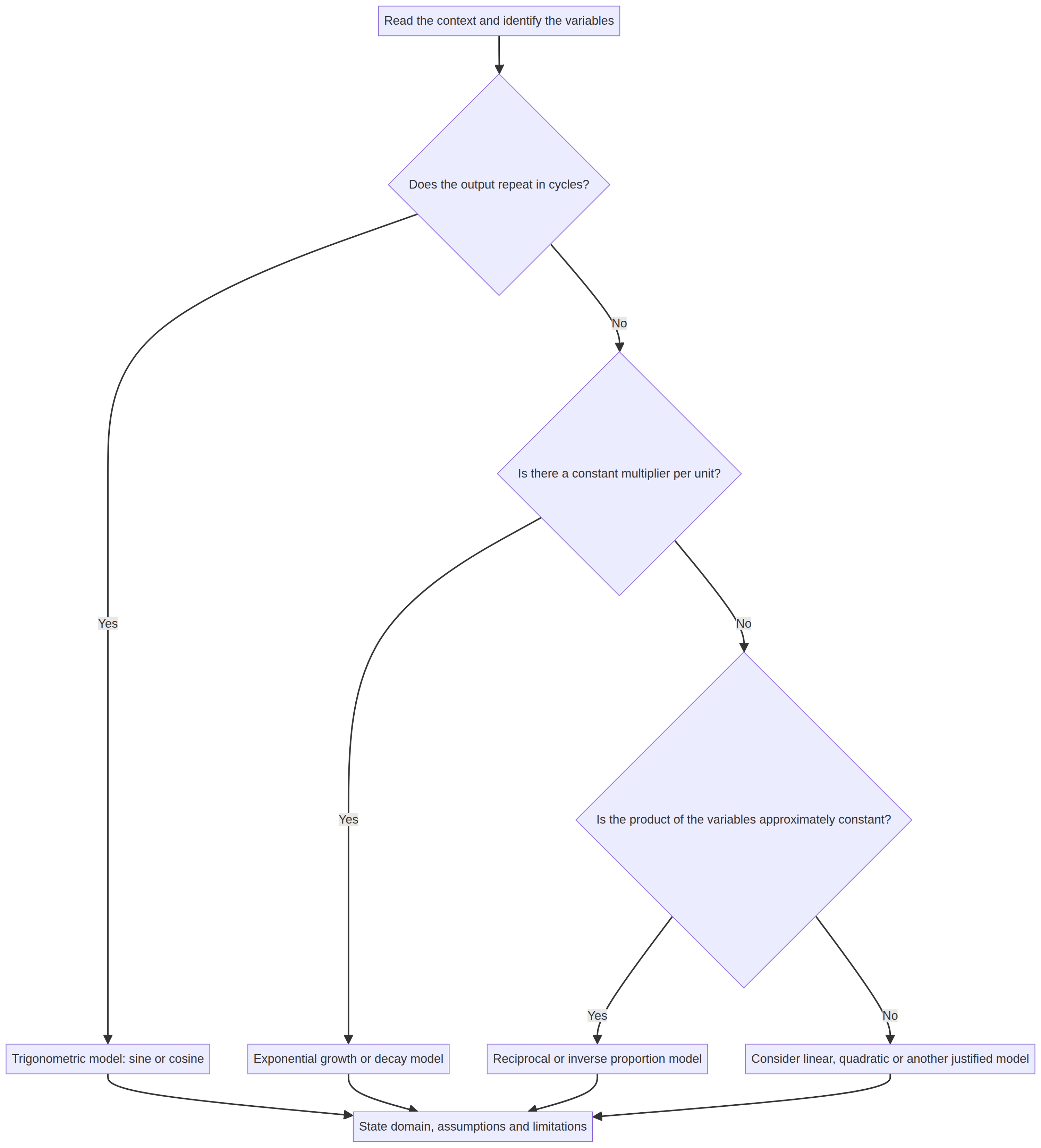 Choosing a model from the pattern.
