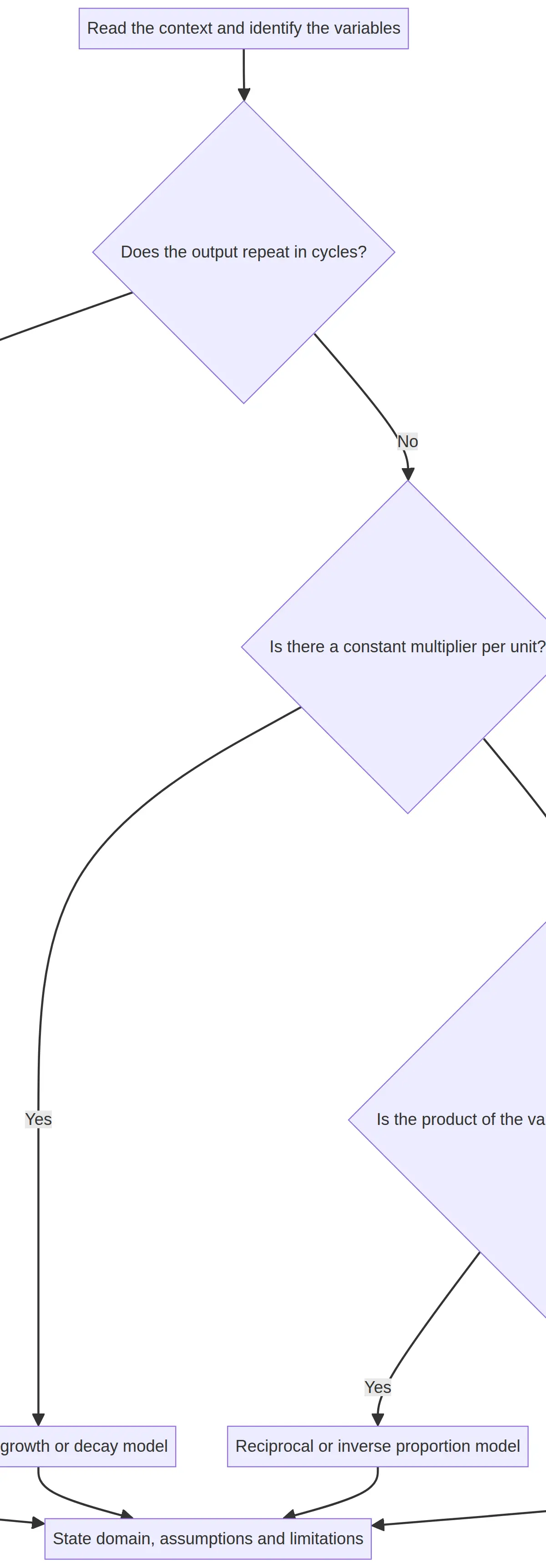 Choosing a model from the pattern.