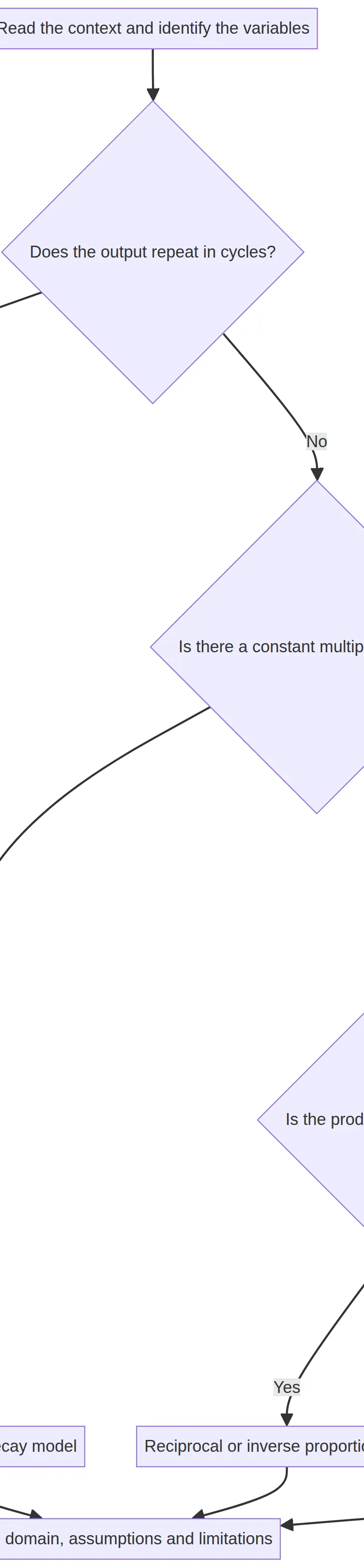 Choosing a model from the pattern.