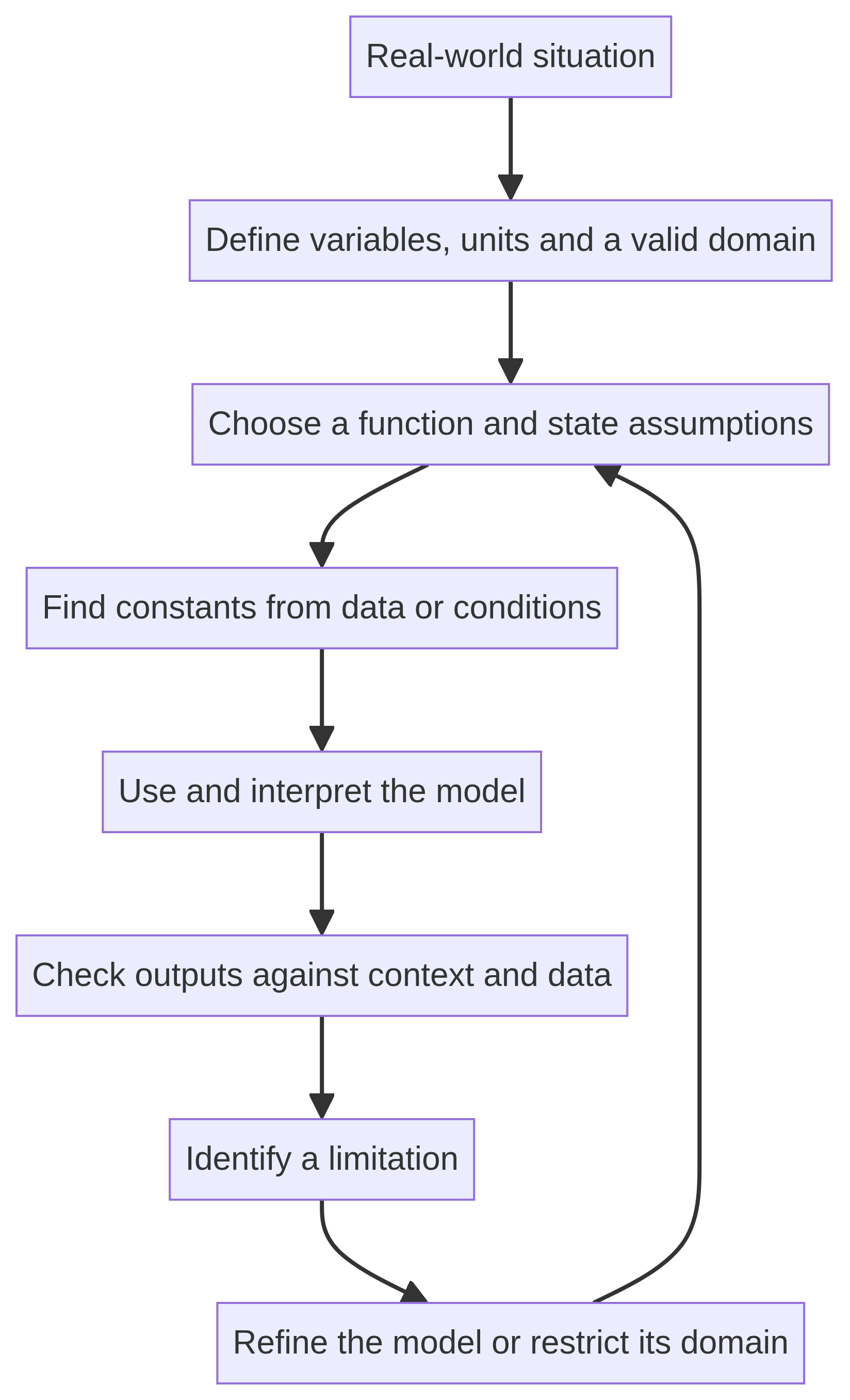 Evaluate and refine rather than treating a model as final.