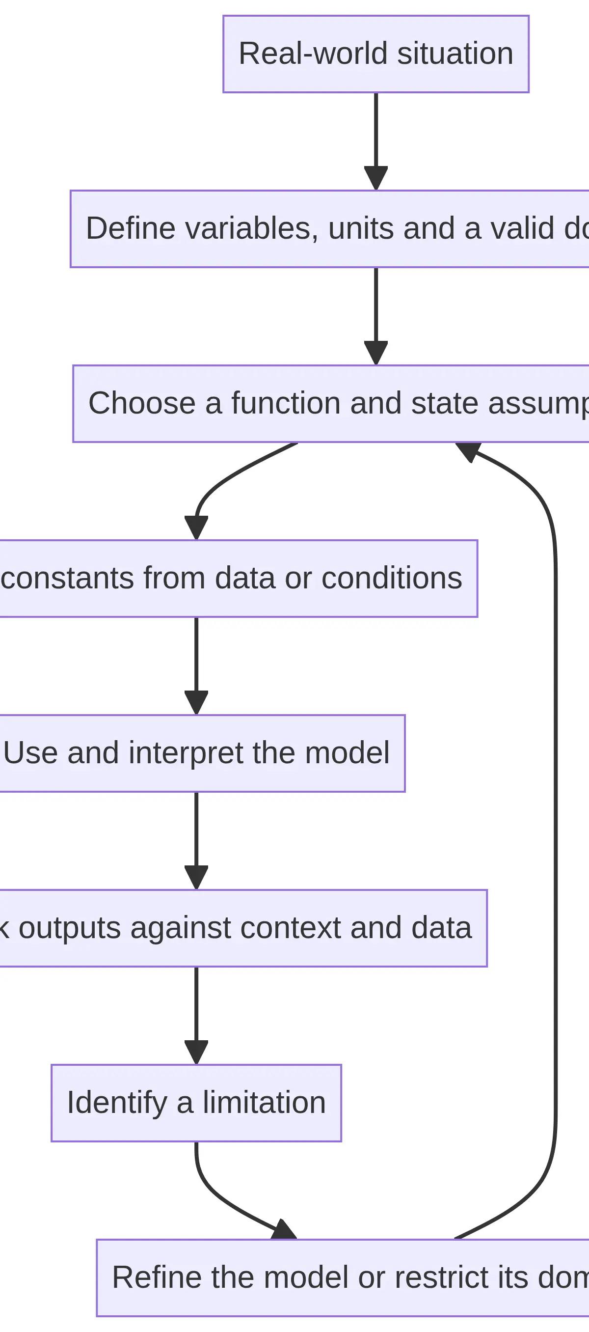 Evaluate and refine rather than treating a model as final.