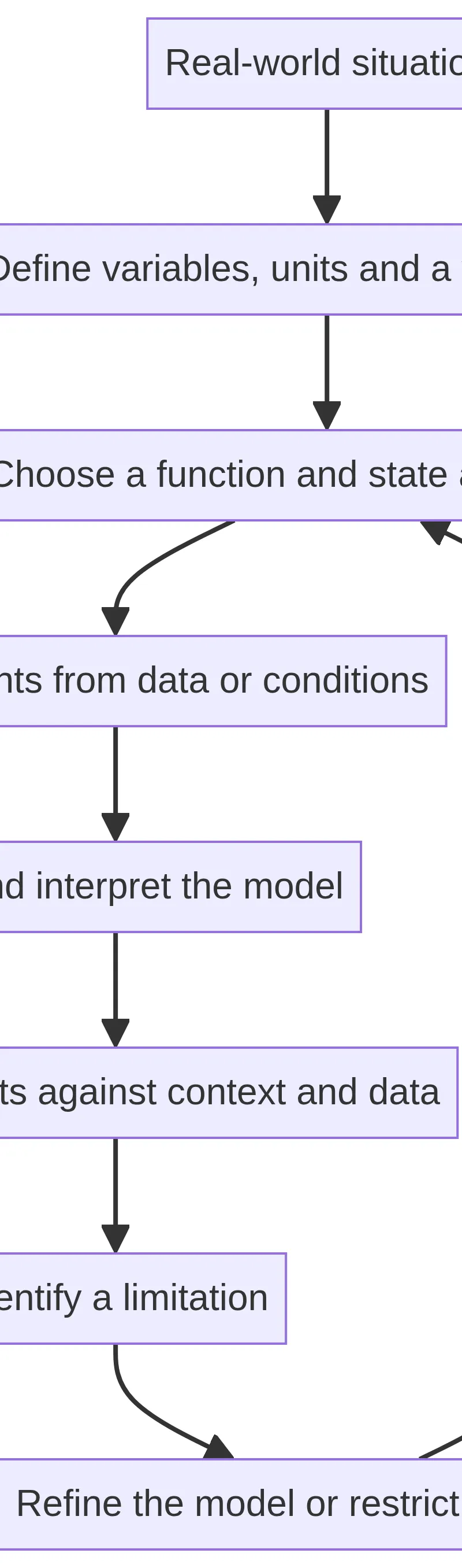 Evaluate and refine rather than treating a model as final.