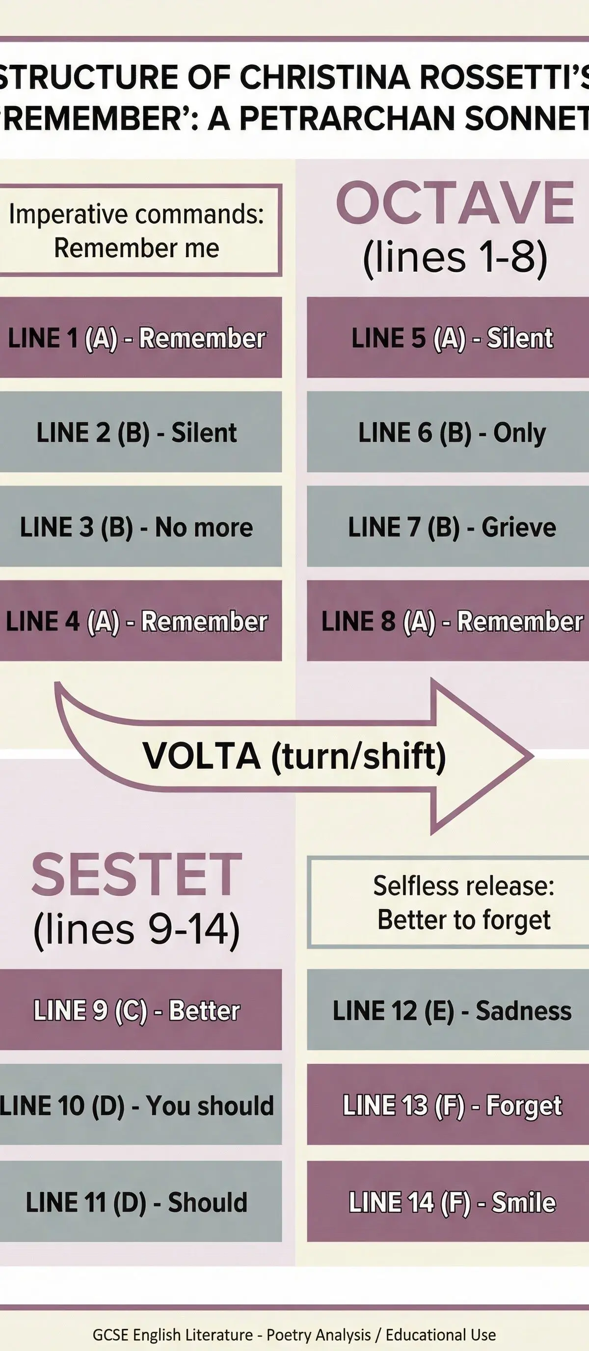Remember (Christina Rossetti) – English Literature – GCSE