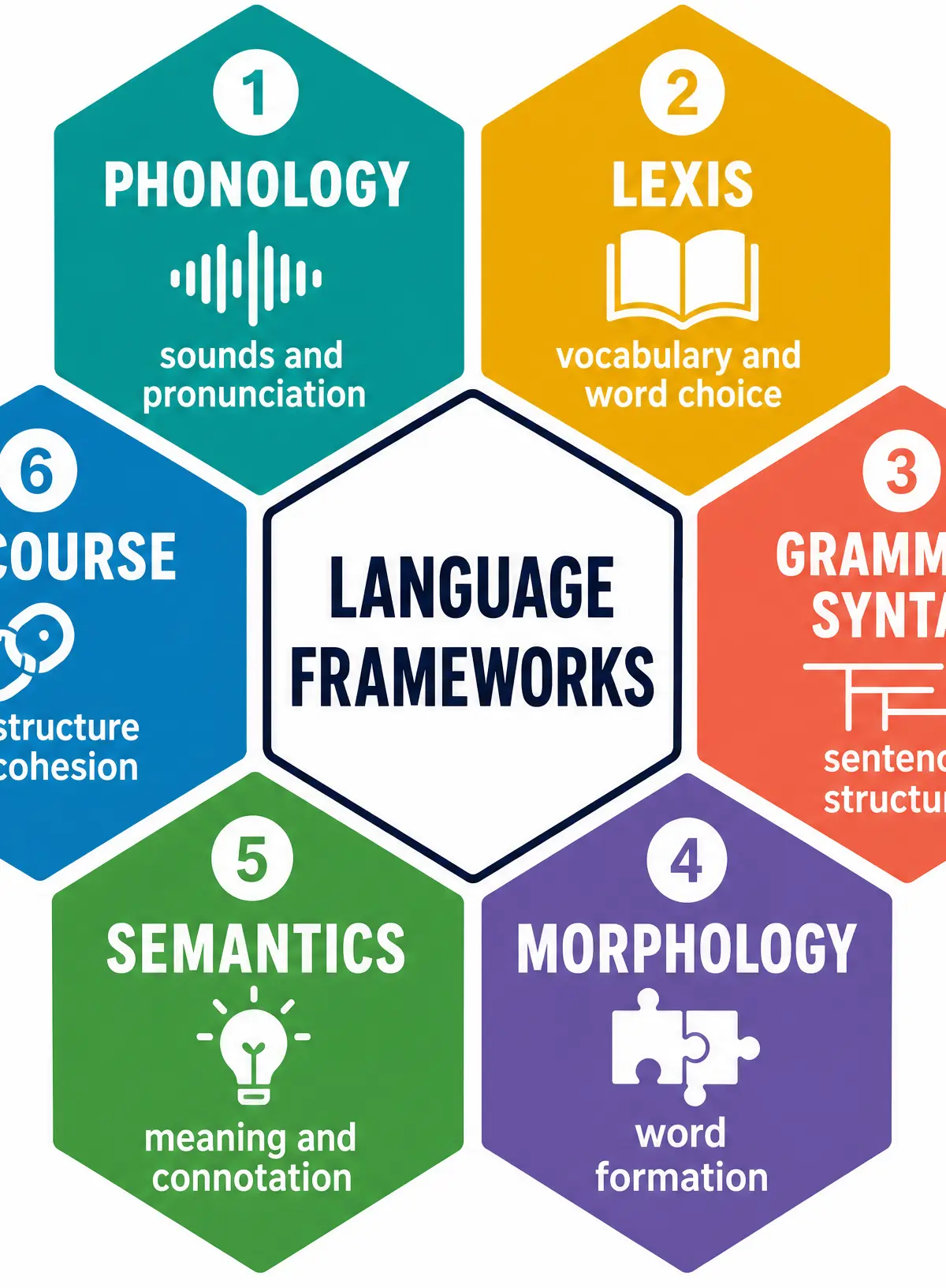 The Six Language Frameworks